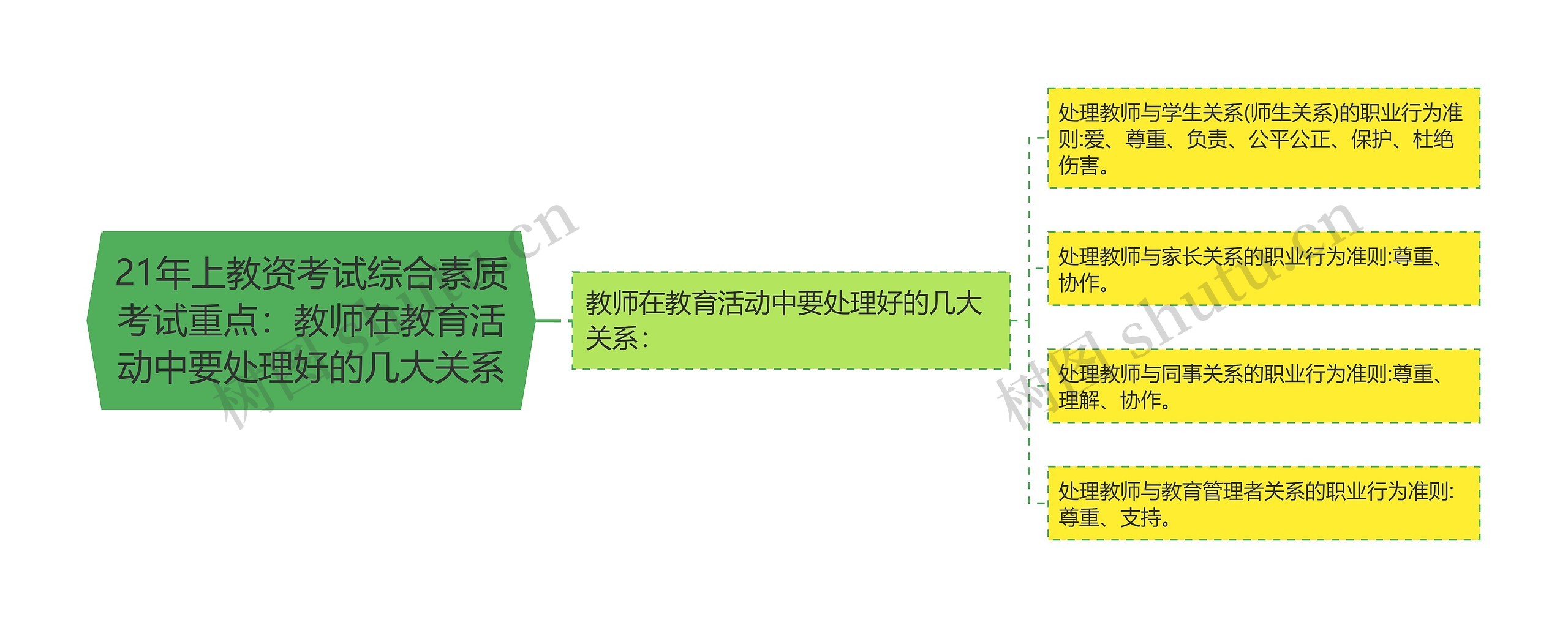 21年上教资考试综合素质考试重点：教师在教育活动中要处理好的几大关系思维导图