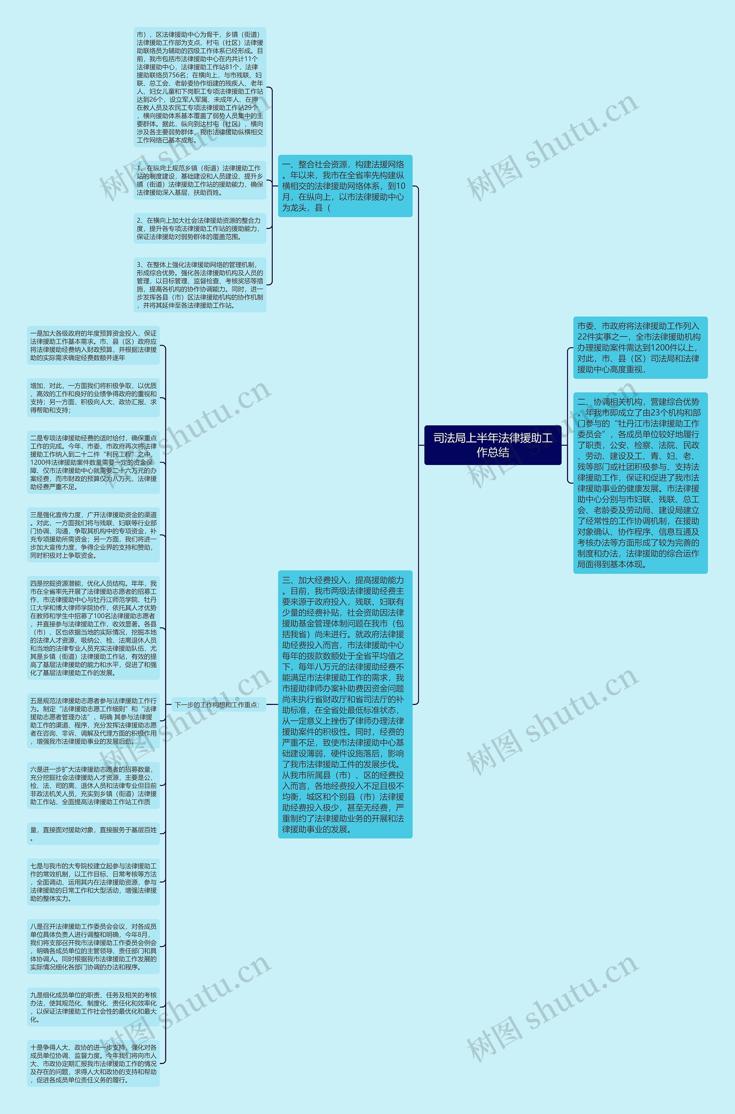 司法局上半年法律援助工作总结思维导图