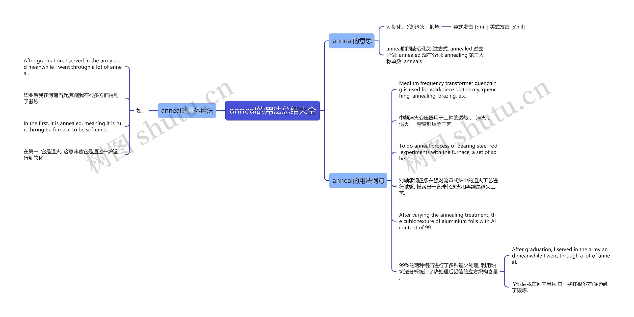 anneal的用法总结大全思维导图