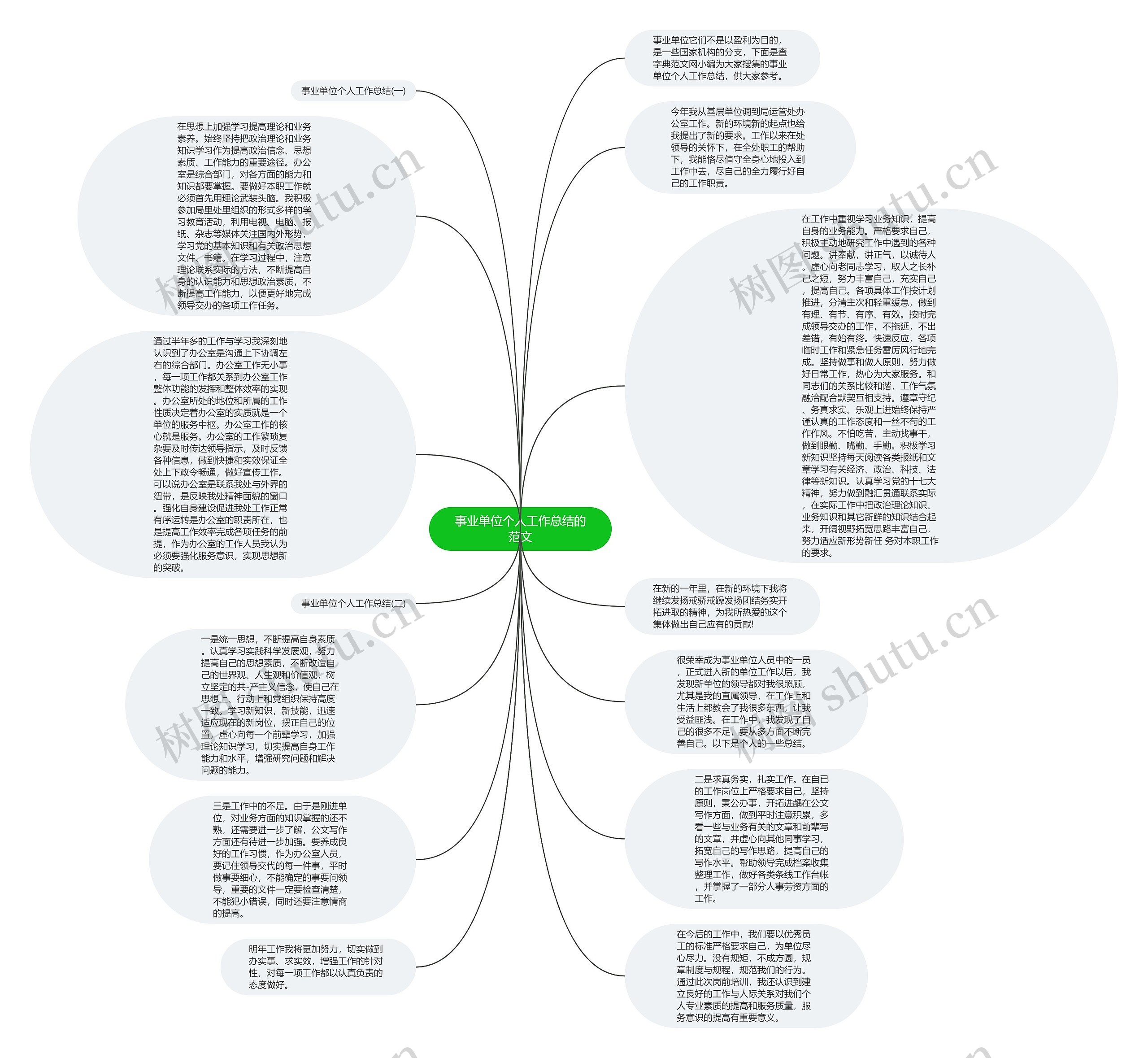 事业单位个人工作总结的范文思维导图