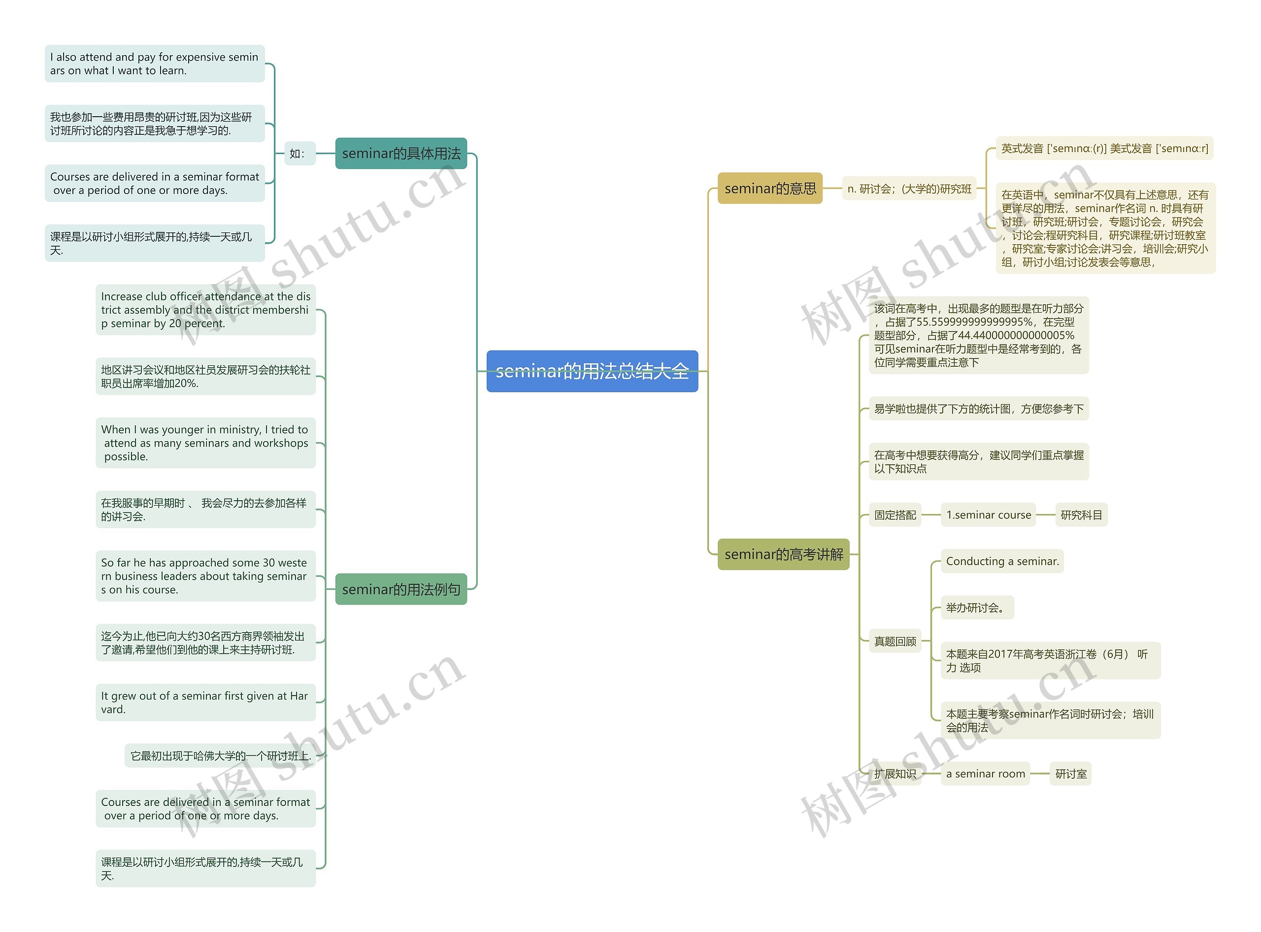 seminar的用法总结大全