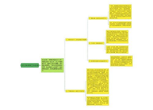 2012年采购工作总结