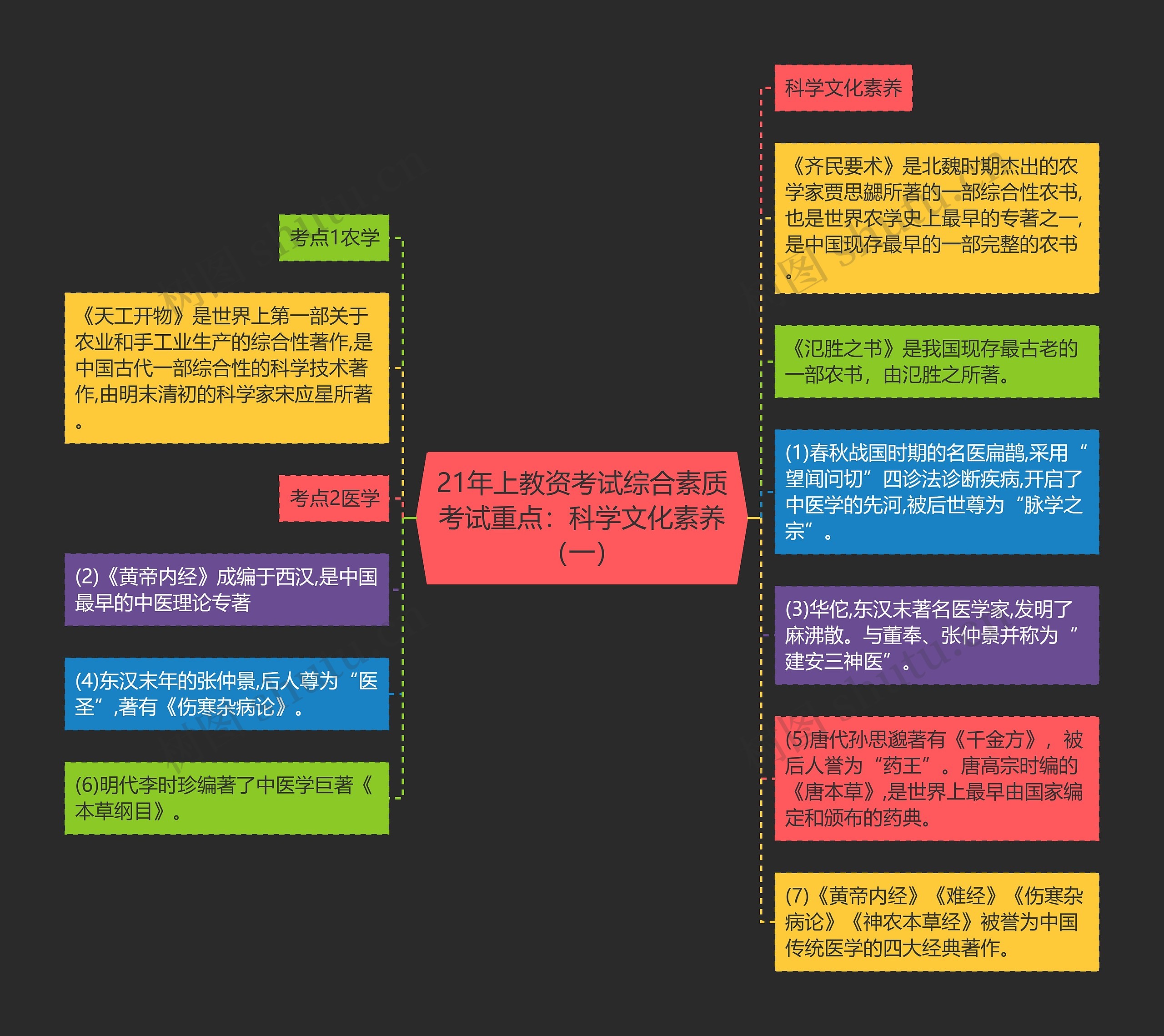 21年上教资考试综合素质考试重点：科学文化素养（一）思维导图