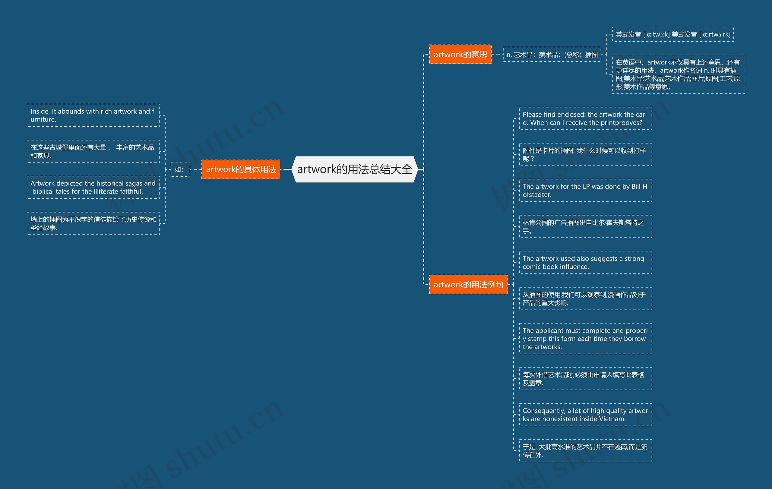 artwork的用法总结大全思维导图