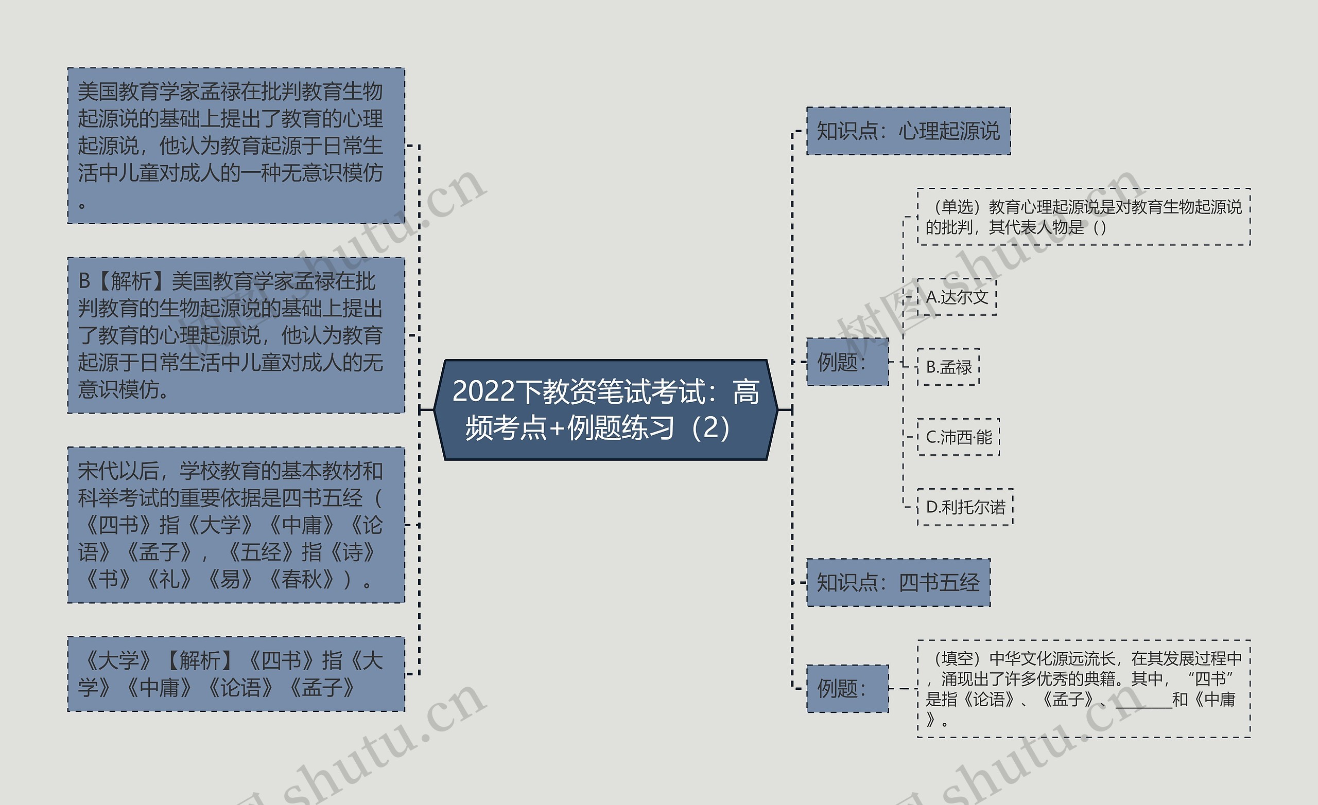 2022下教资笔试考试：高频考点+例题练习（2）思维导图