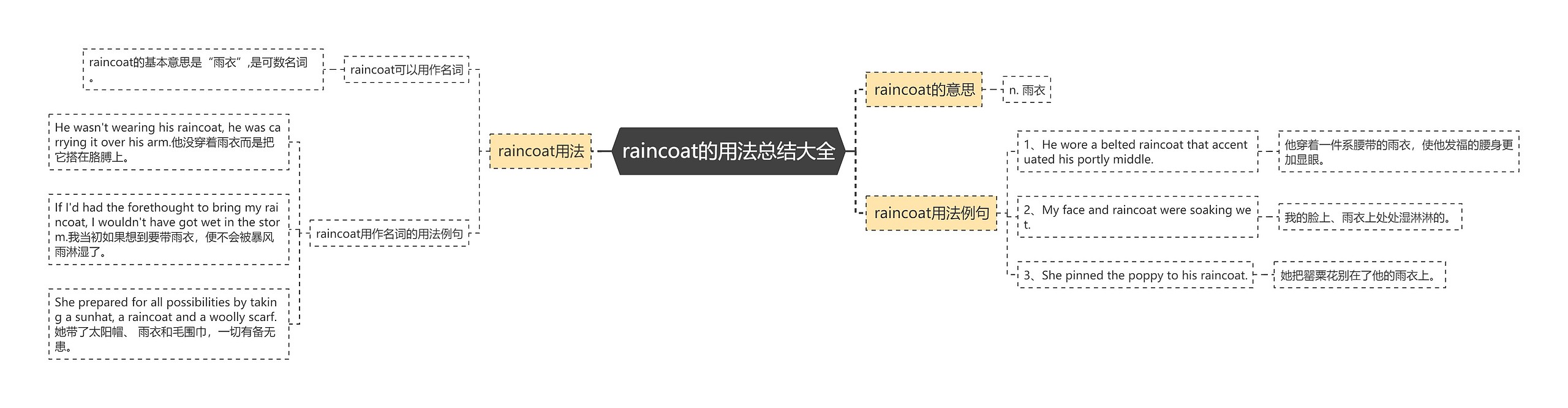 raincoat的用法总结大全思维导图