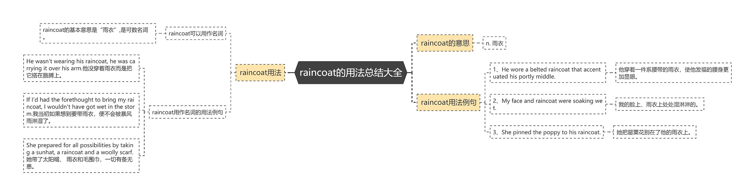 raincoat的用法总结大全思维导图高清图 raincoat的用法总结大全思维导图