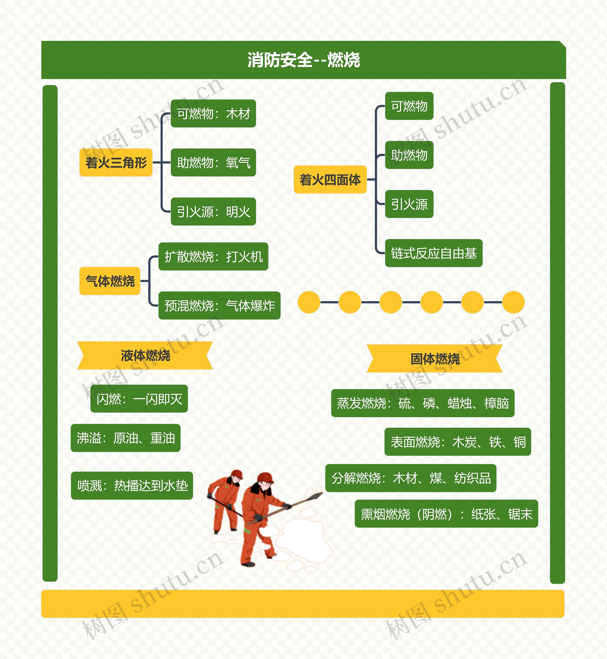 消防安全--燃烧思维导图