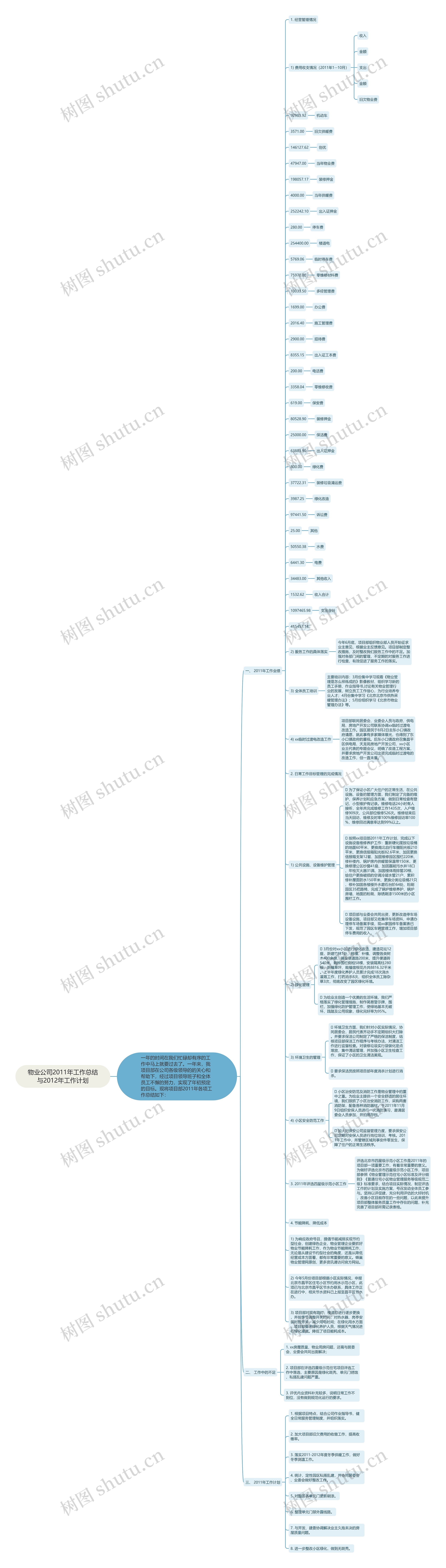 物业公司2011年工作总结与2012年工作计划思维导图