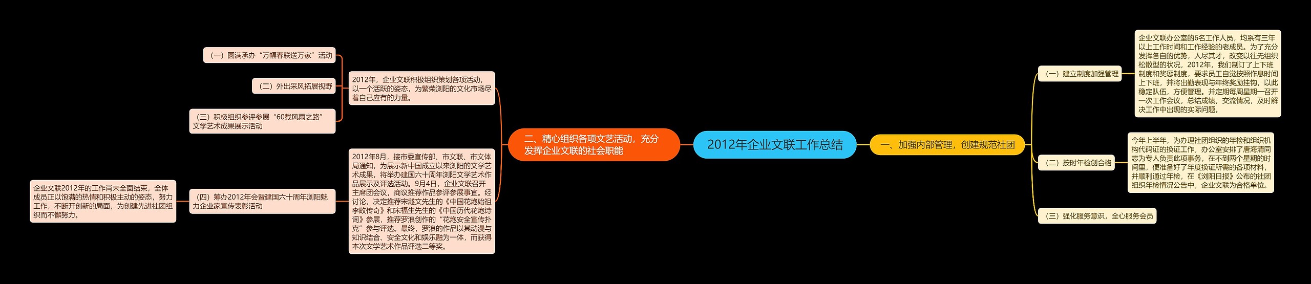 2012年企业文联工作总结思维导图