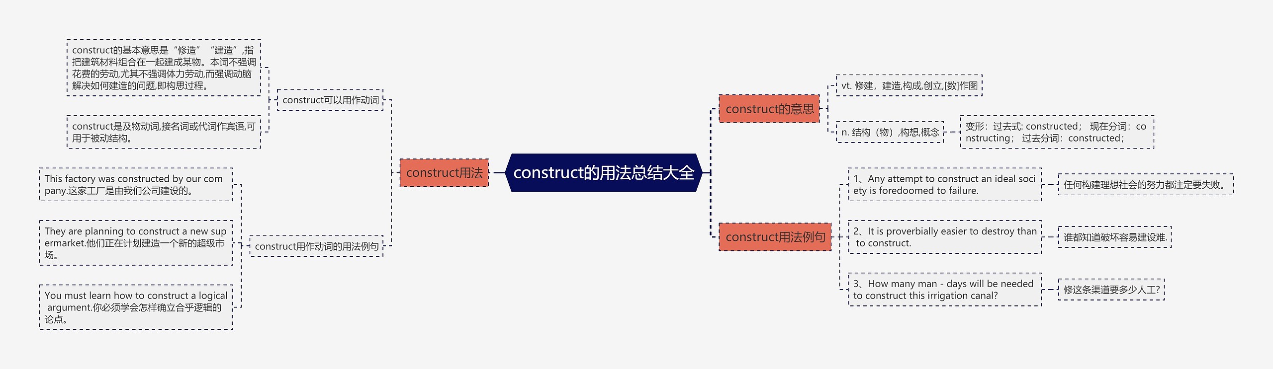 construct的用法总结大全思维导图