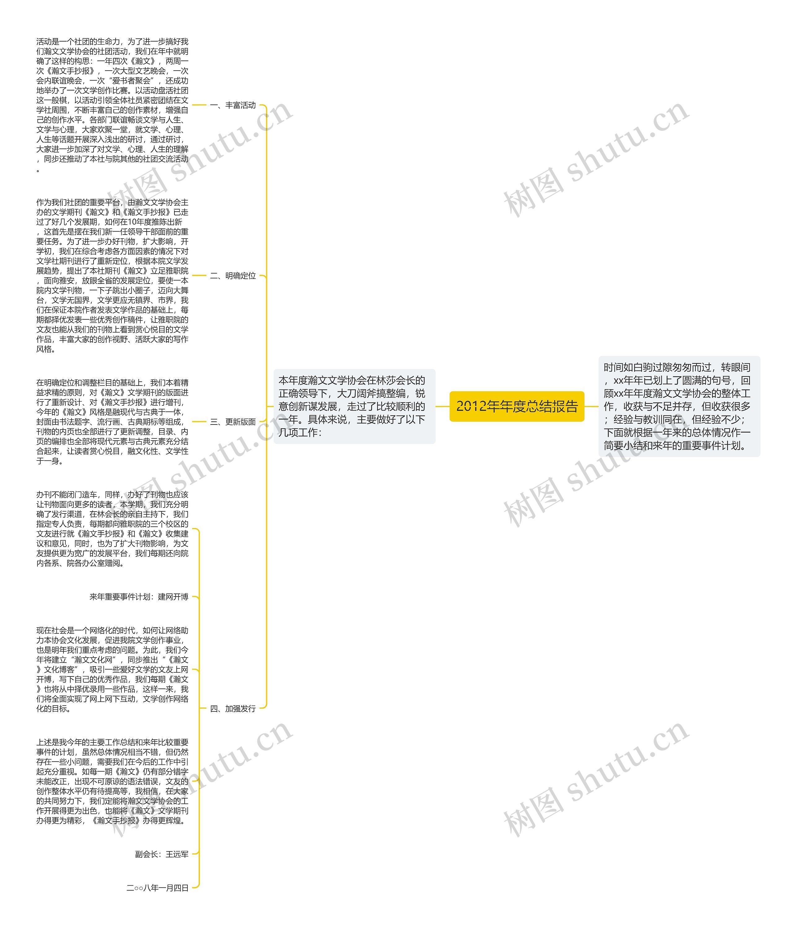 2012年年度总结报告思维导图