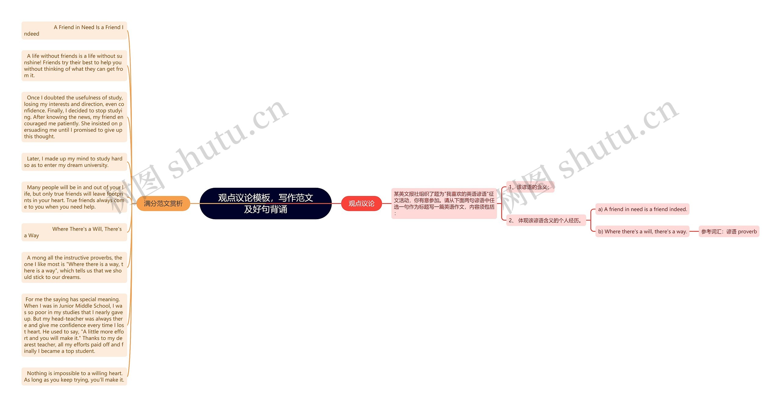 观点议论，写作范文及好句背诵思维导图