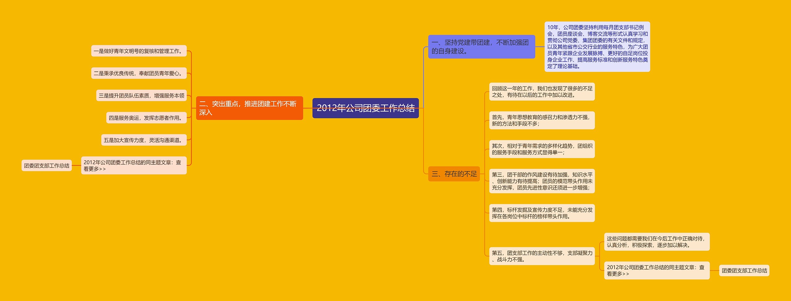 2012年公司团委工作总结思维导图