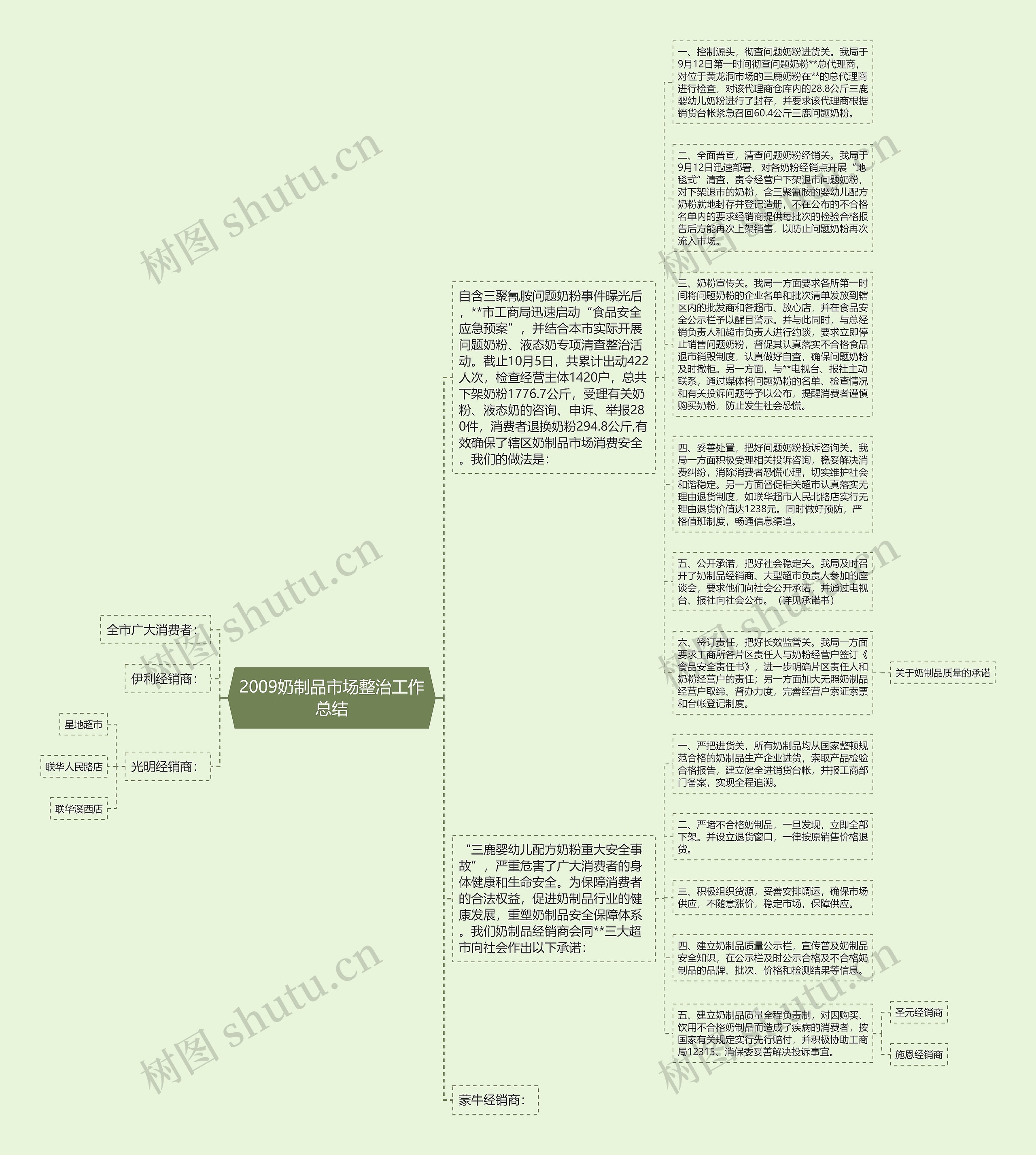 2009奶制品市场整治工作总结思维导图