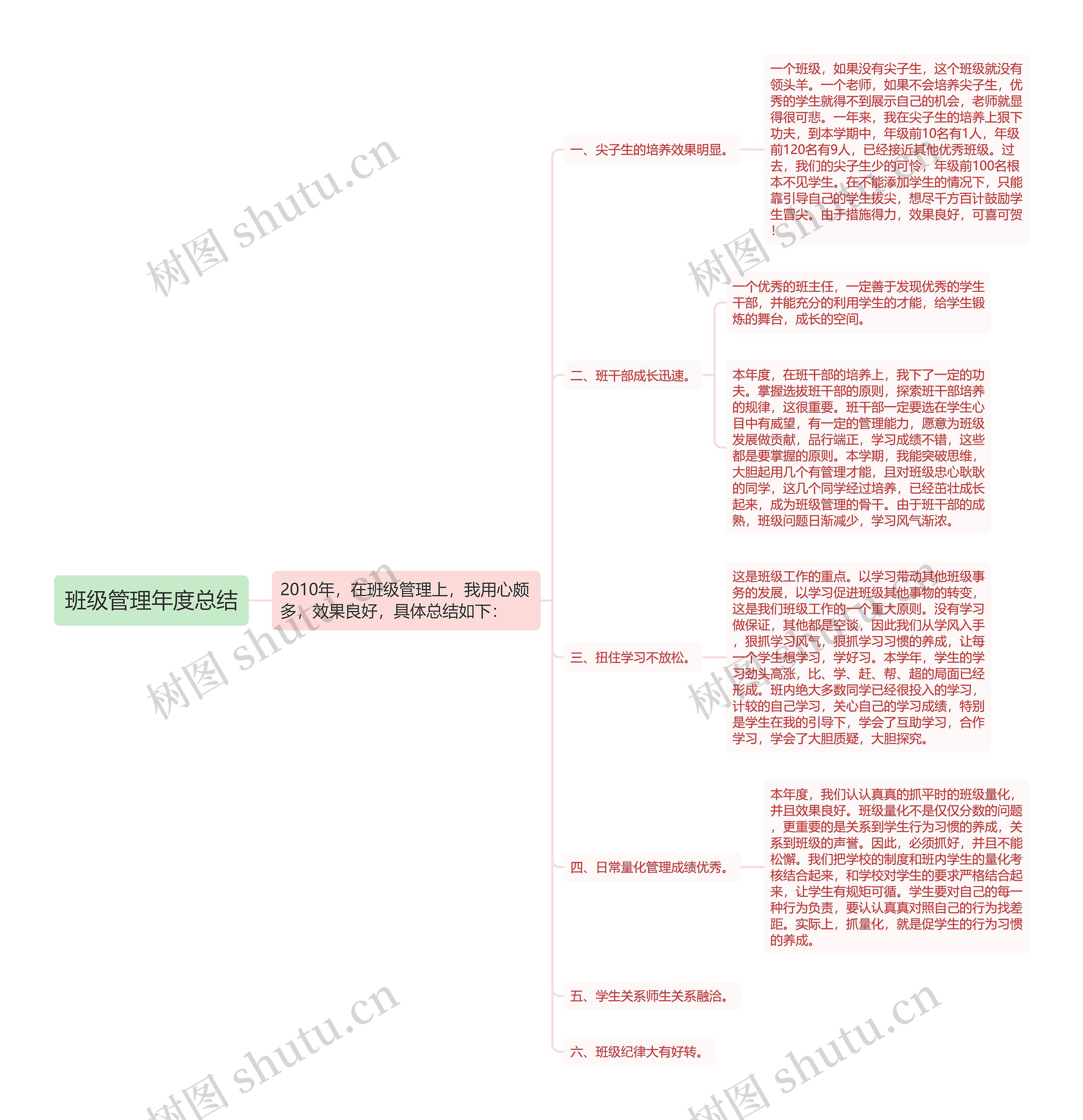 班级管理年度总结思维导图