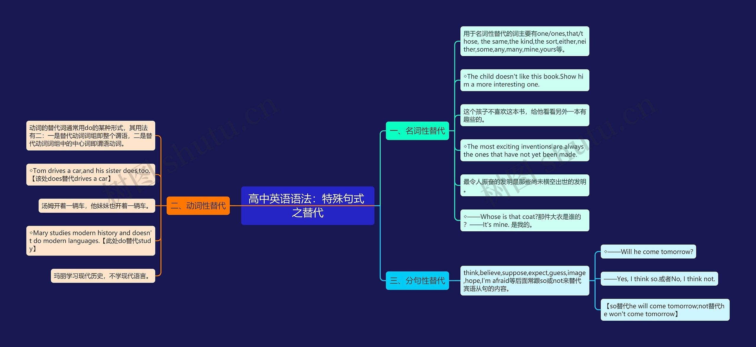 高中英语语法：特殊句式 之替代