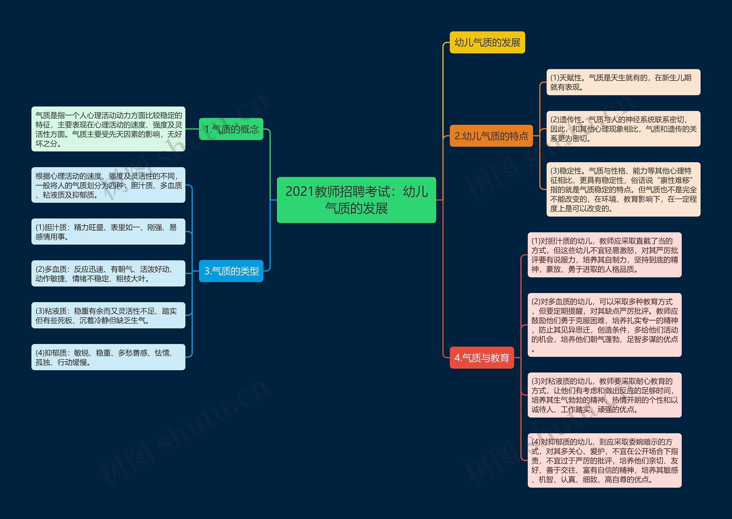 2021教师招聘考试：幼儿气质的发展思维导图