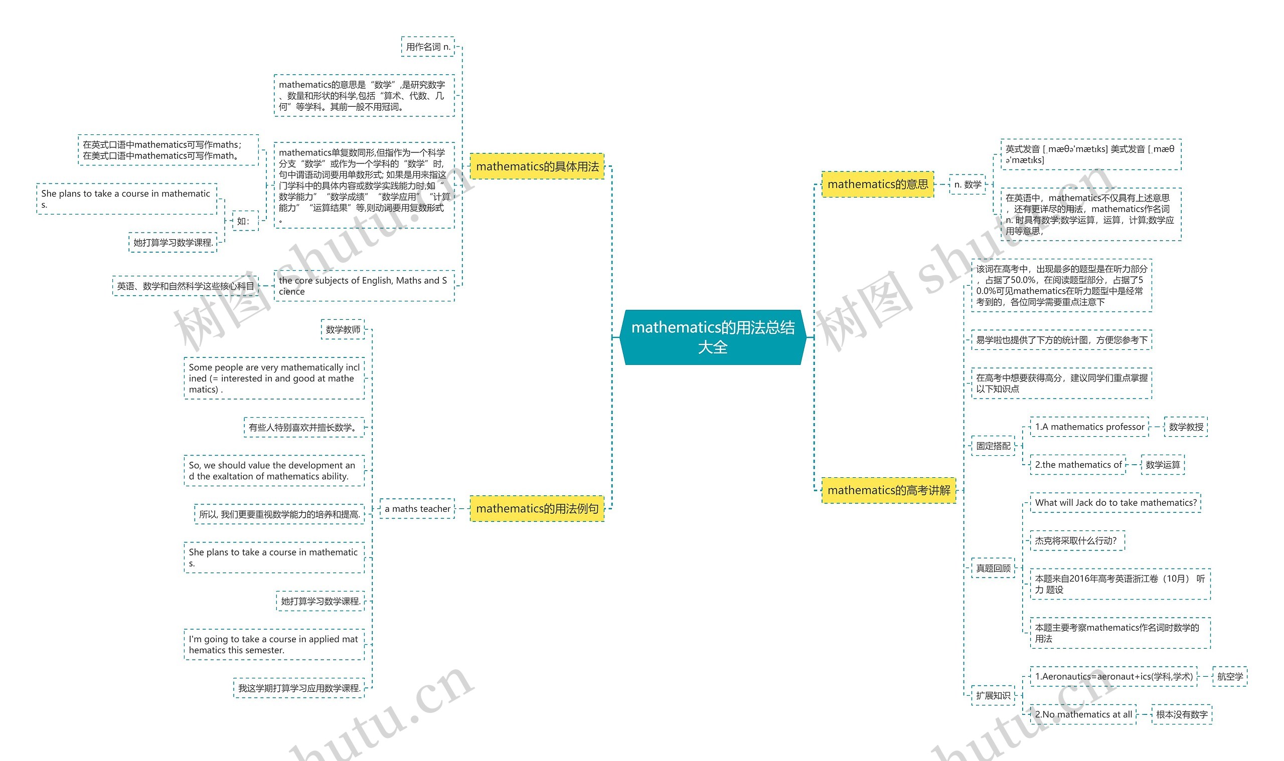 mathematics的用法总结大全思维导图