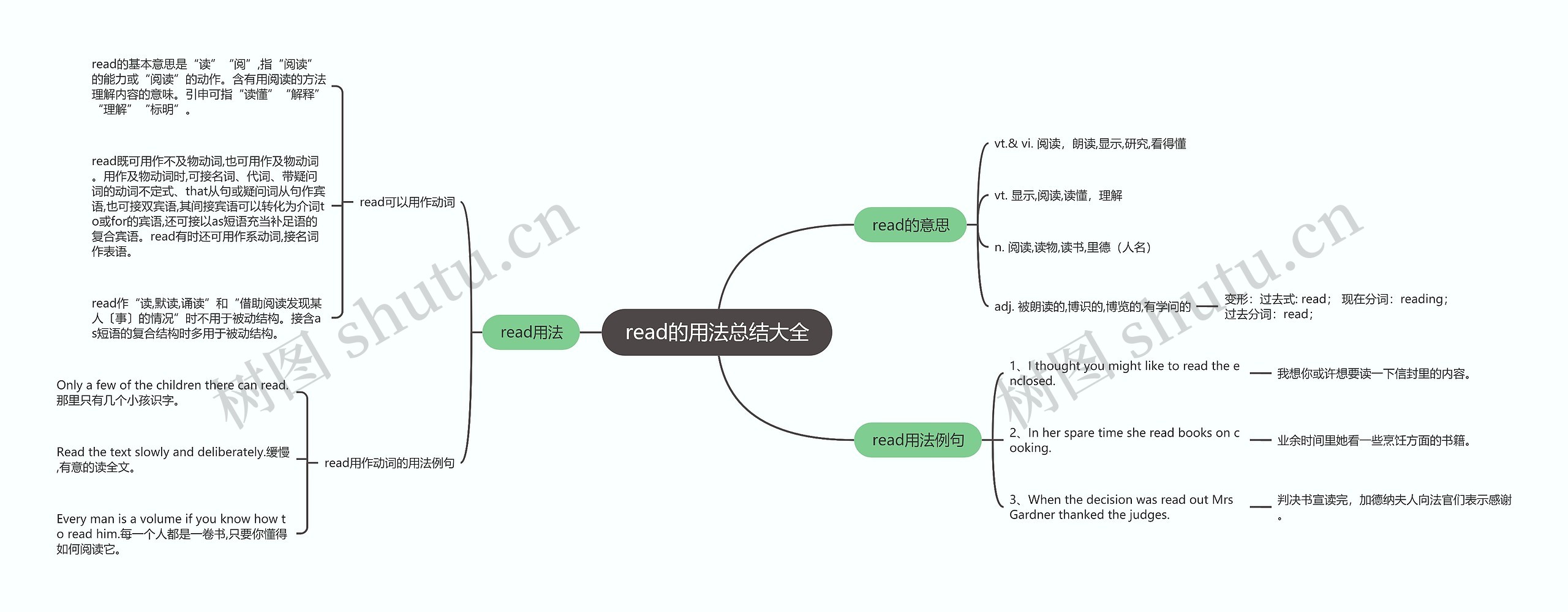 read的用法总结大全思维导图