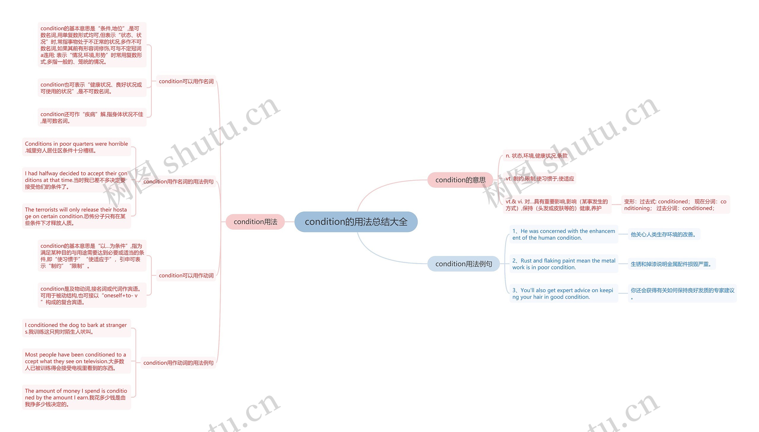 condition的用法总结大全思维导图