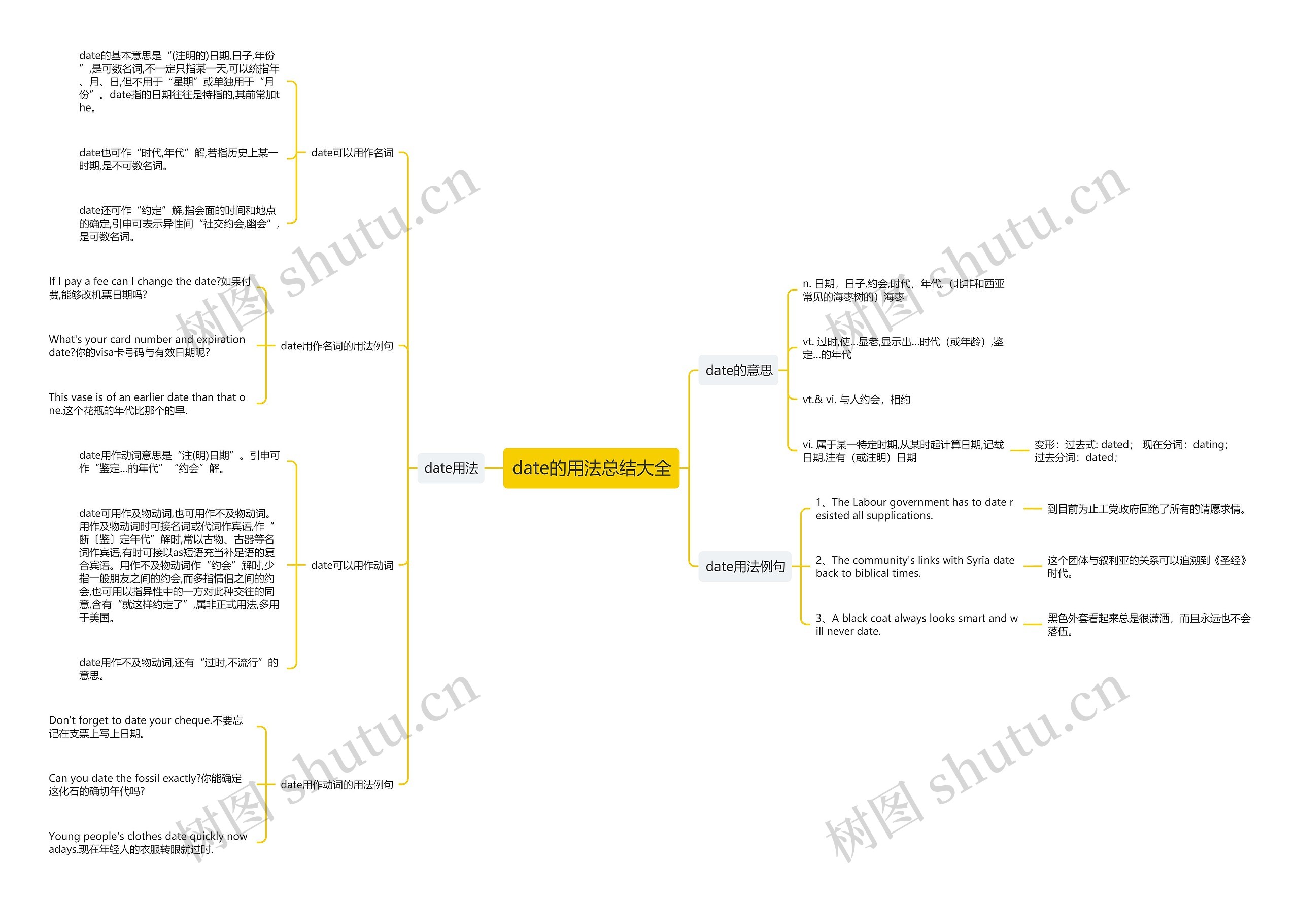 date的用法总结大全思维导图
