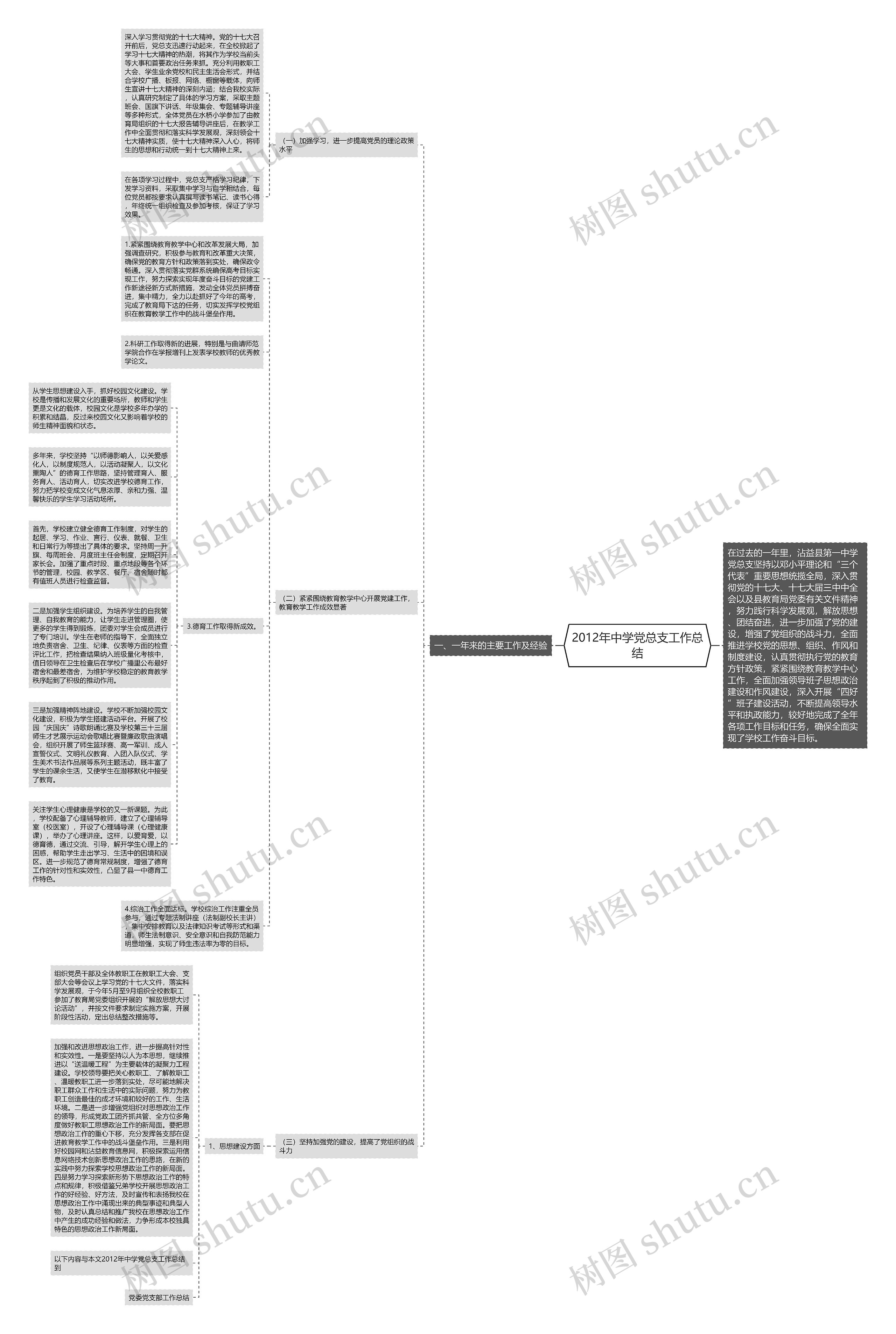 2012年中学党总支工作总结思维导图