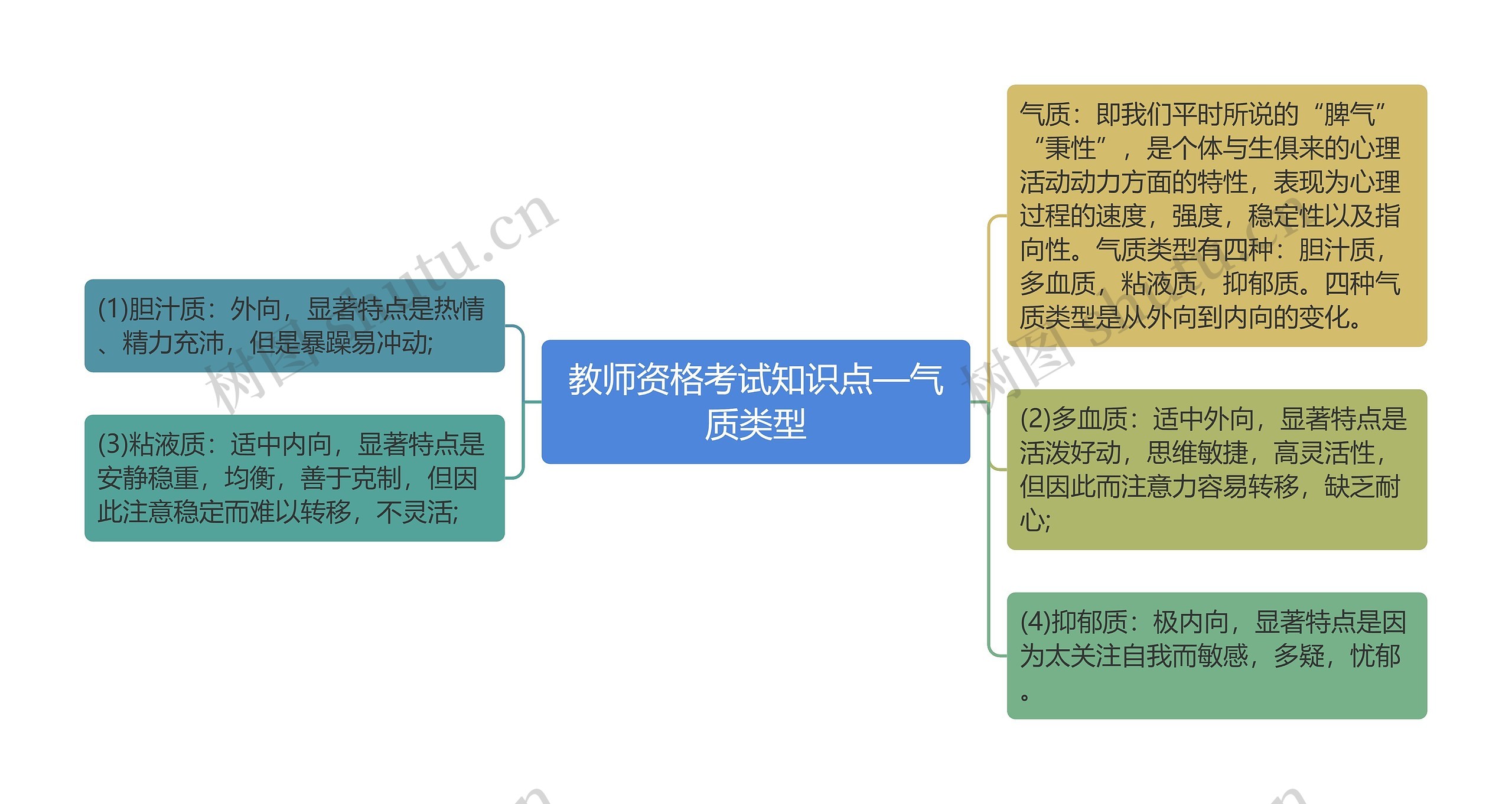 教师资格考试知识点—气质类型思维导图