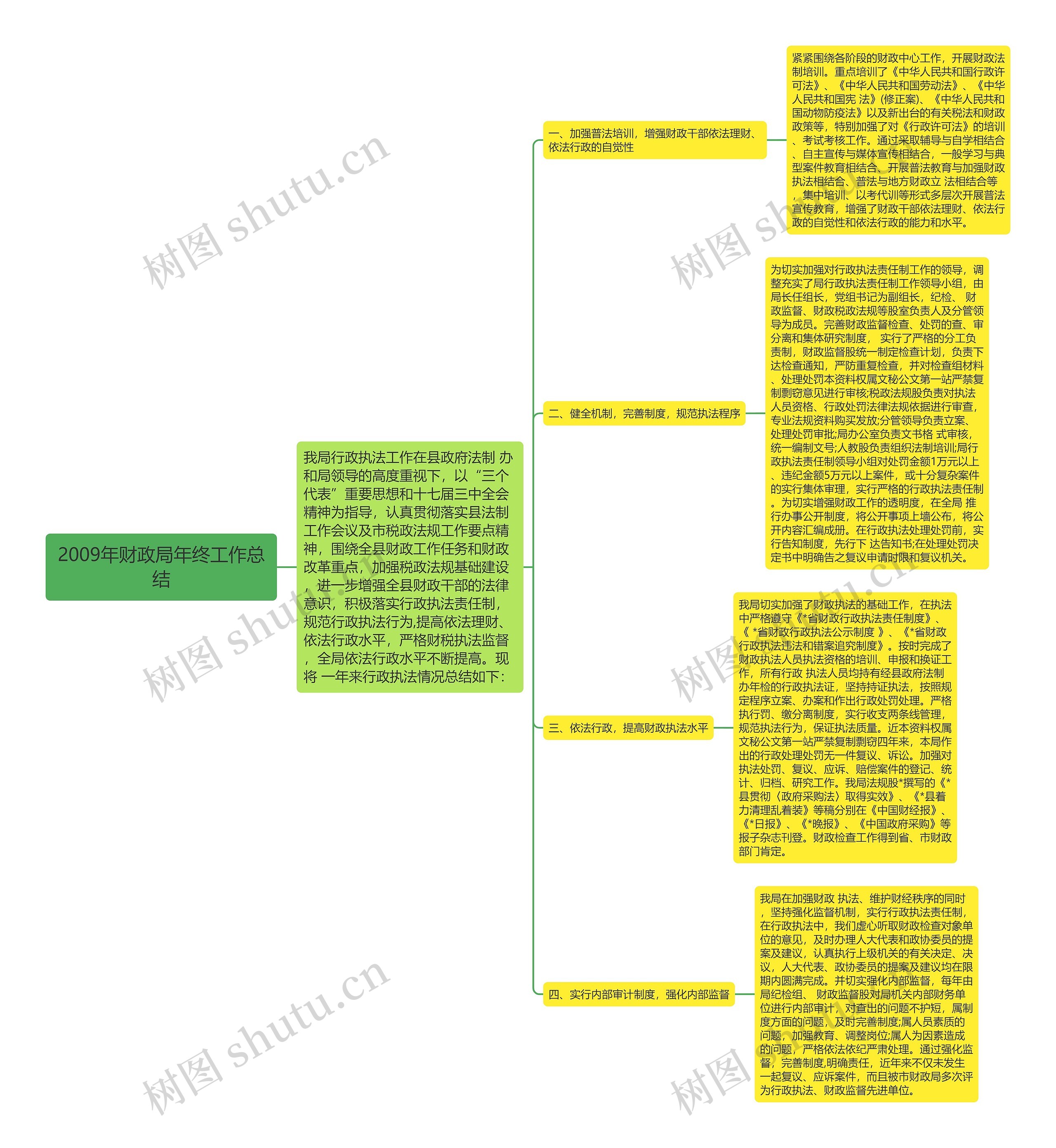 2009年财政局年终工作总结思维导图