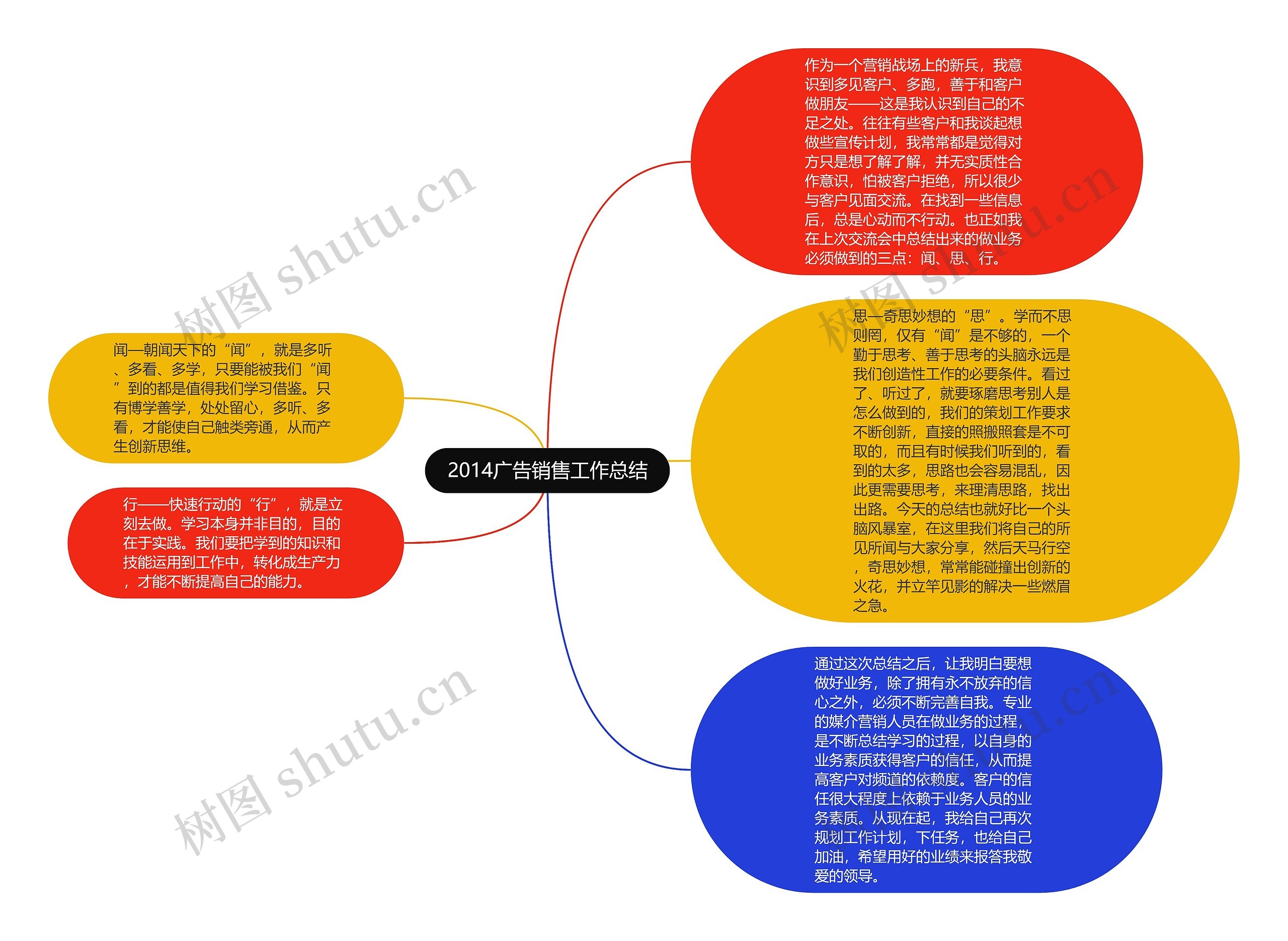 2014广告销售工作总结思维导图