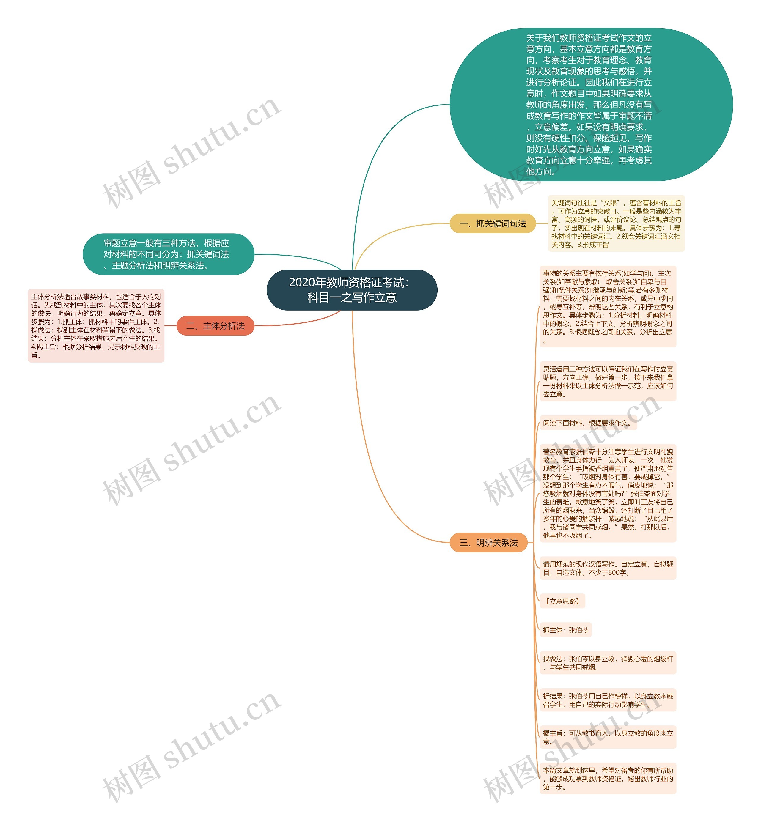 2020年教师资格证考试：科目一之写作立意思维导图