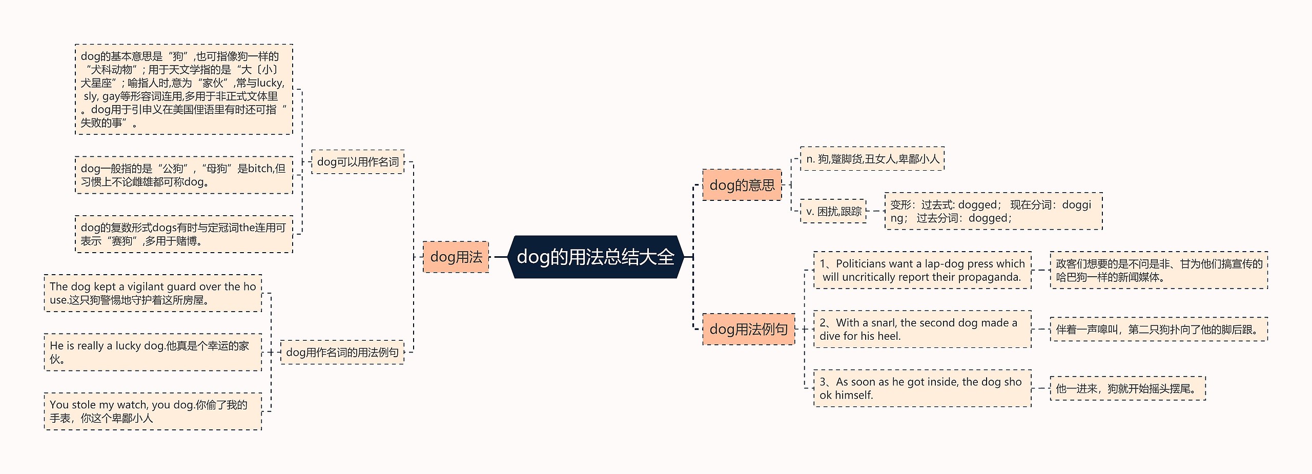 dog的用法总结大全思维导图