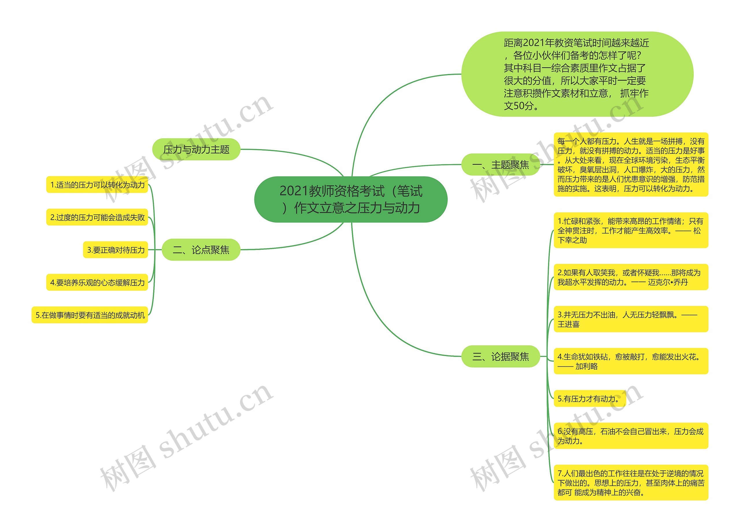 2021教师资格考试（笔试）作文立意之压力与动力思维导图