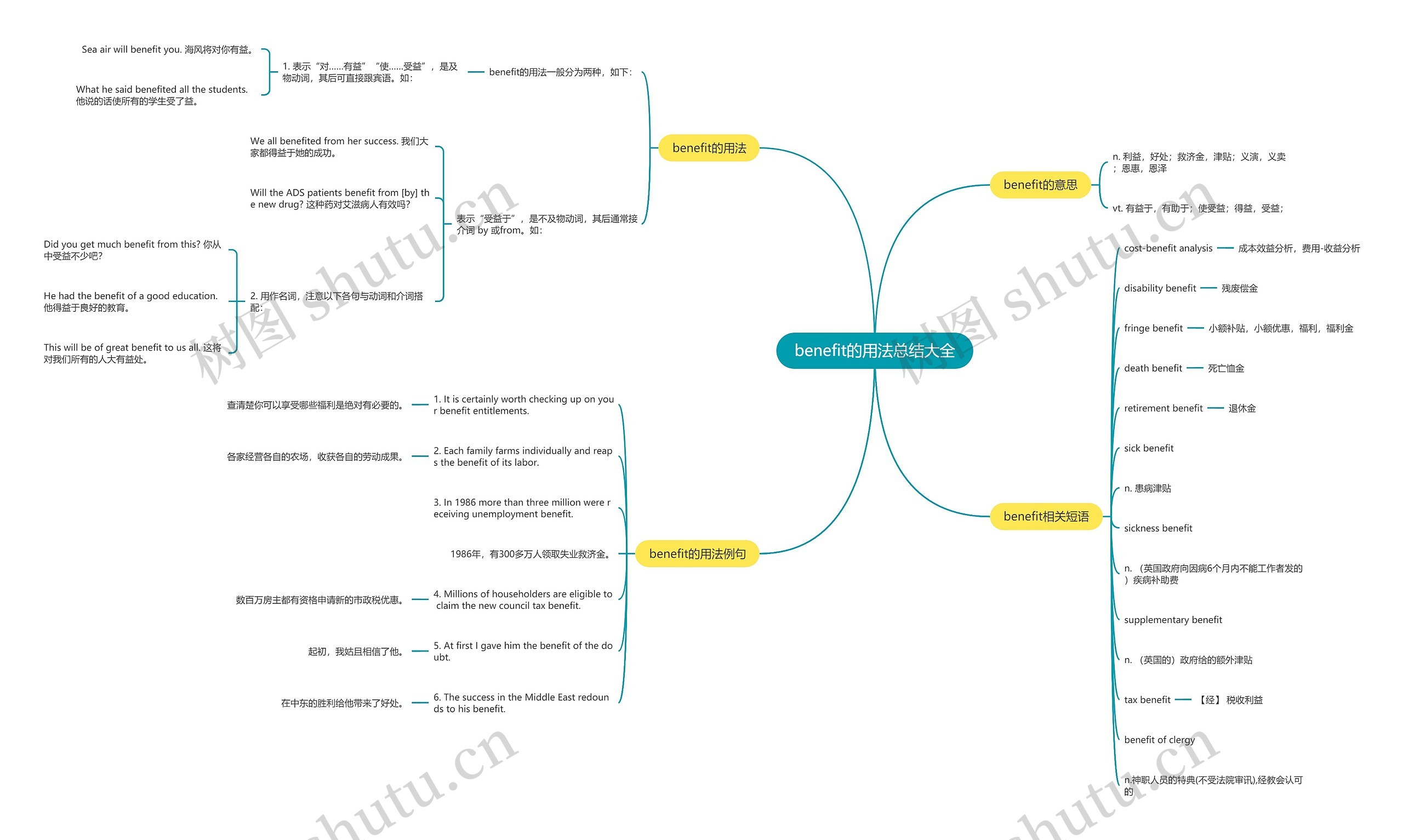 benefit的用法总结大全思维导图