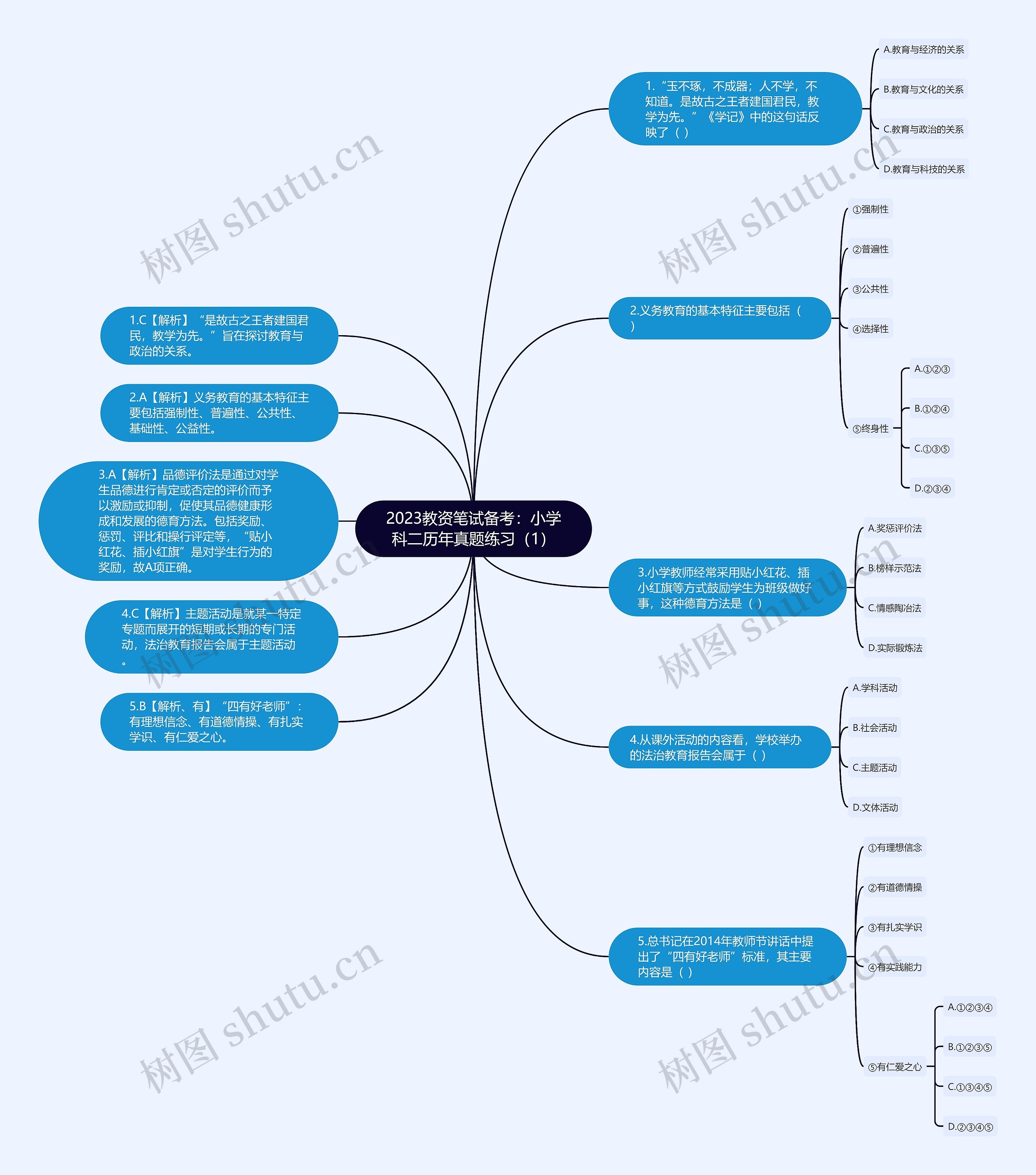 2023教资笔试备考：小学科二历年真题练习（1）思维导图