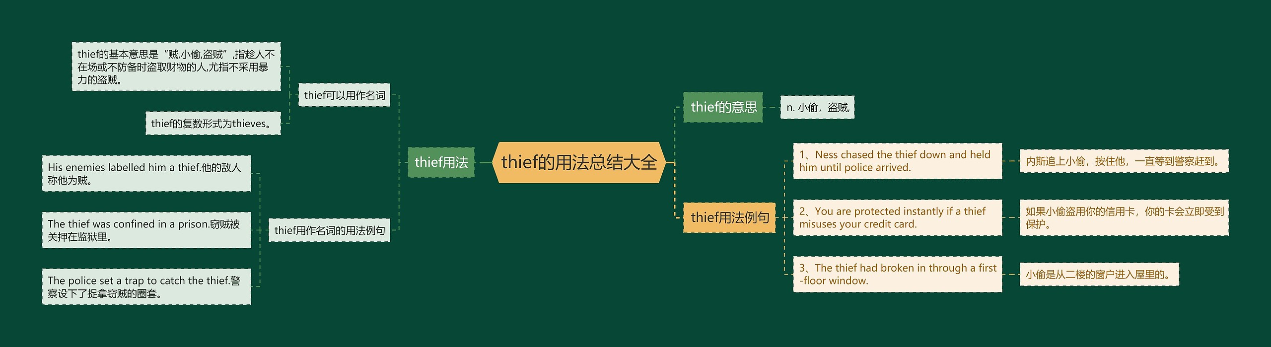 thief的用法总结大全思维导图