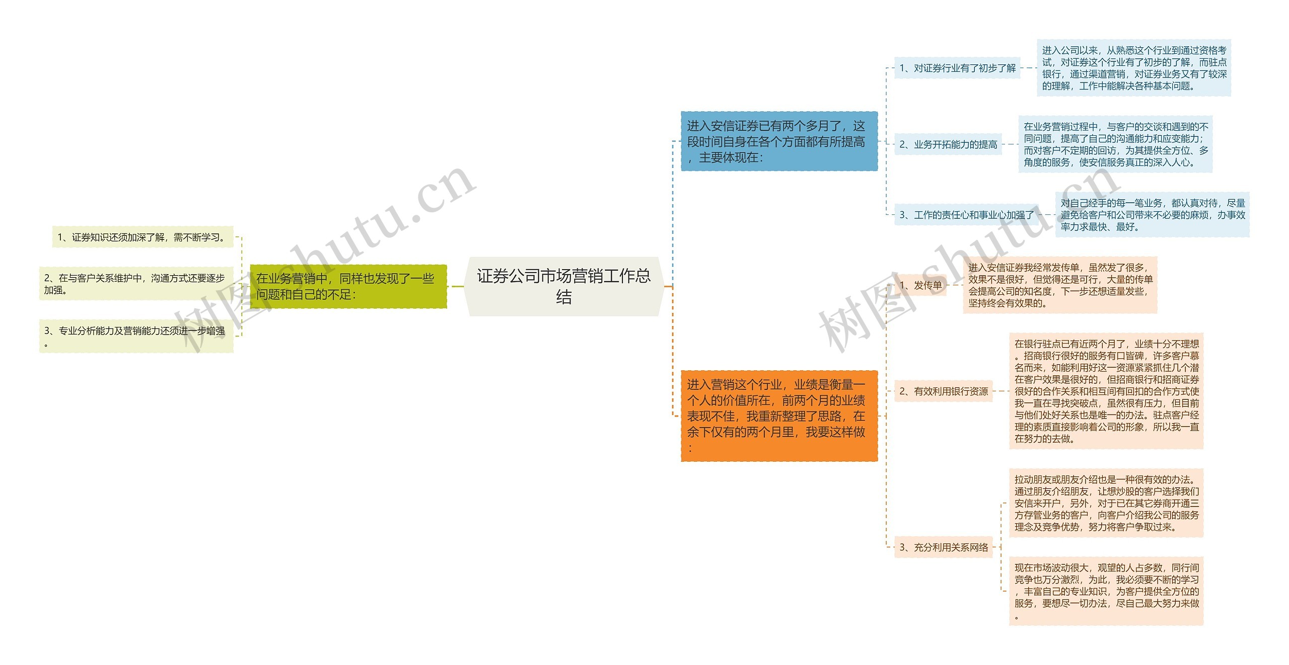 证券公司市场营销工作总结思维导图