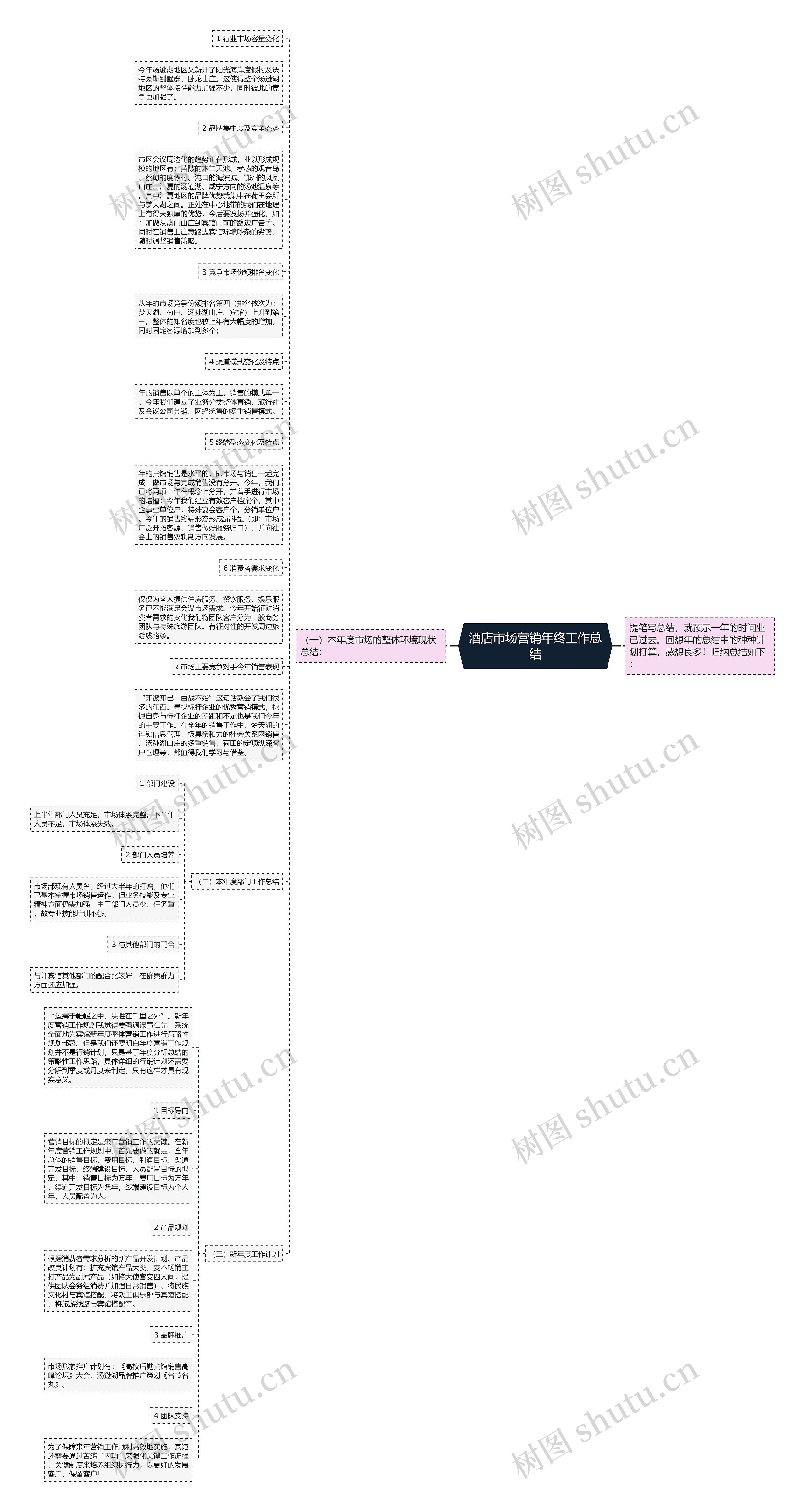 酒店市场营销年终工作总结思维导图