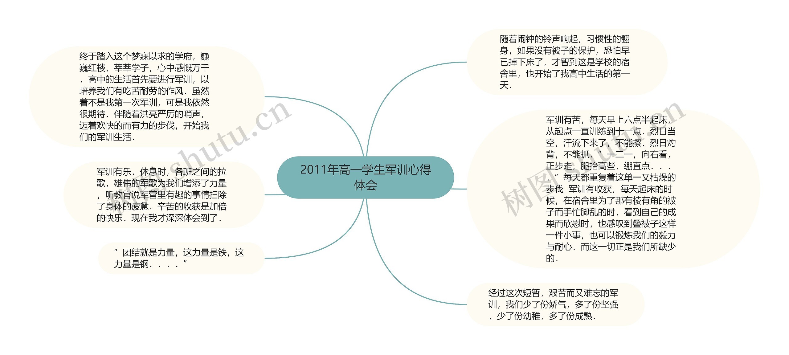 2011年高一学生军训心得体会思维导图