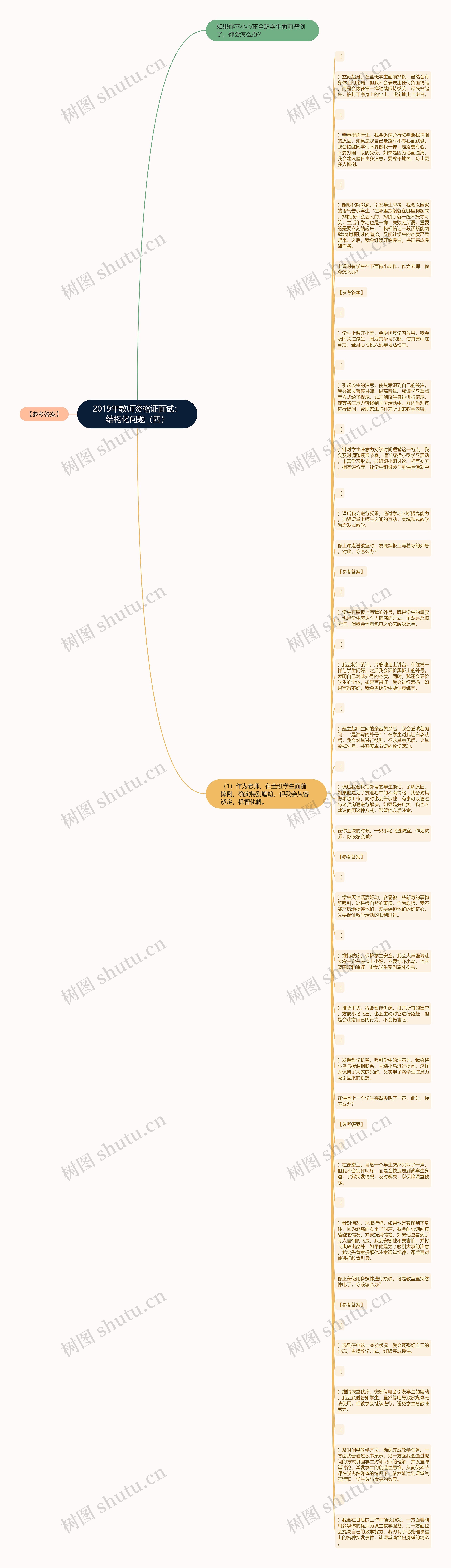 2019年教师资格证面试：结构化问题（四）思维导图