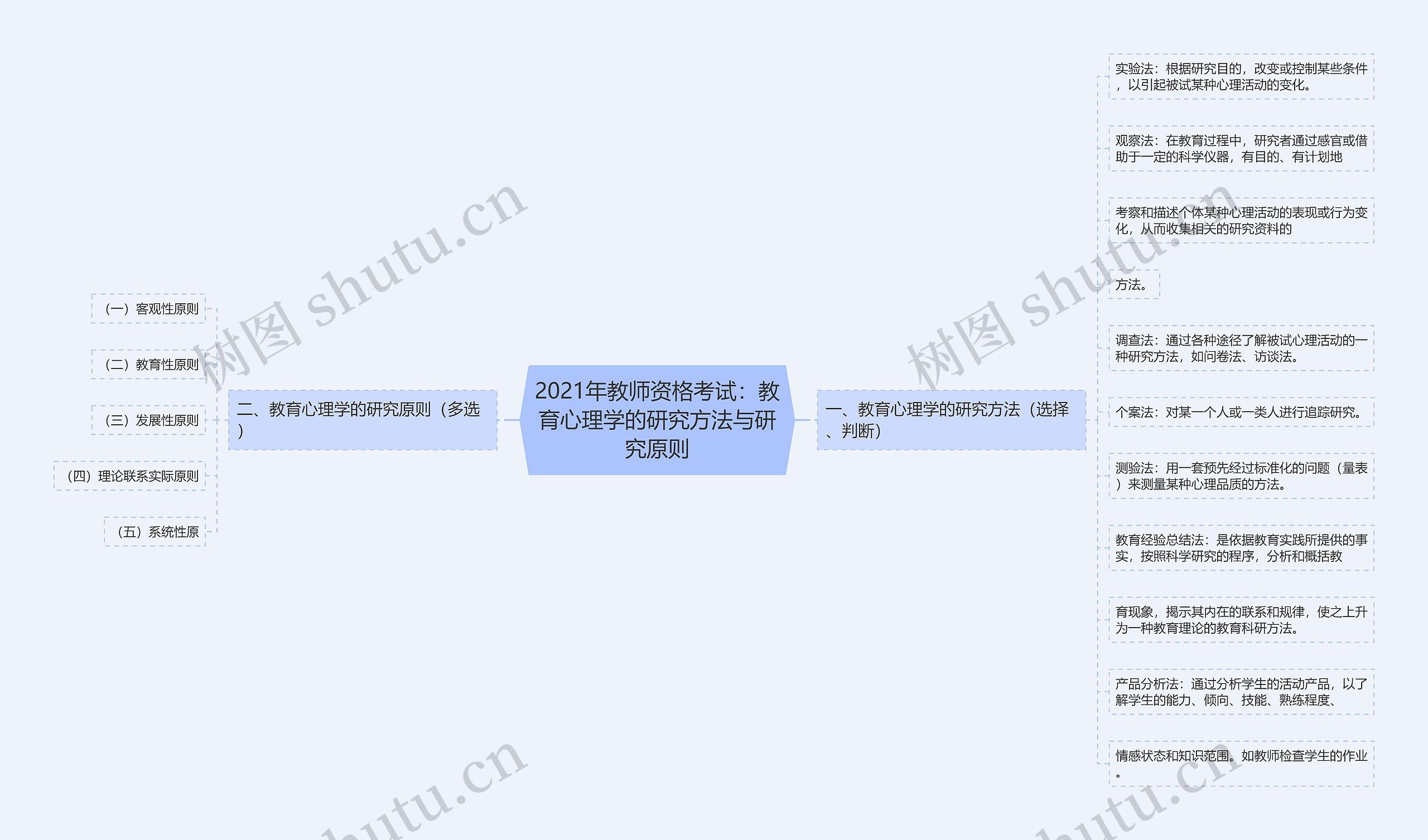 2021年教师资格考试：教育心理学的研究方法与研究原则