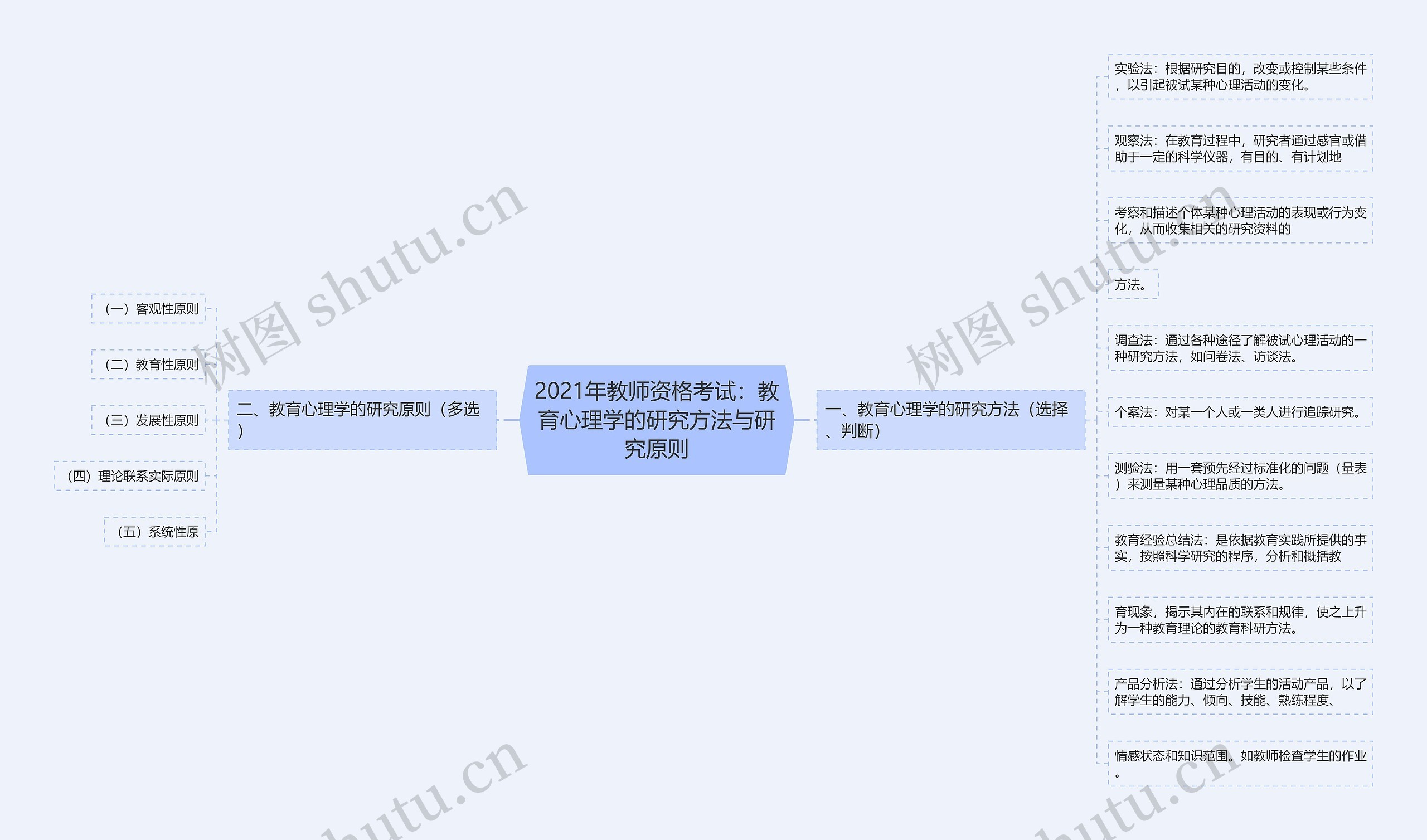 2021年教师资格考试：教育心理学的研究方法与研究原则思维导图