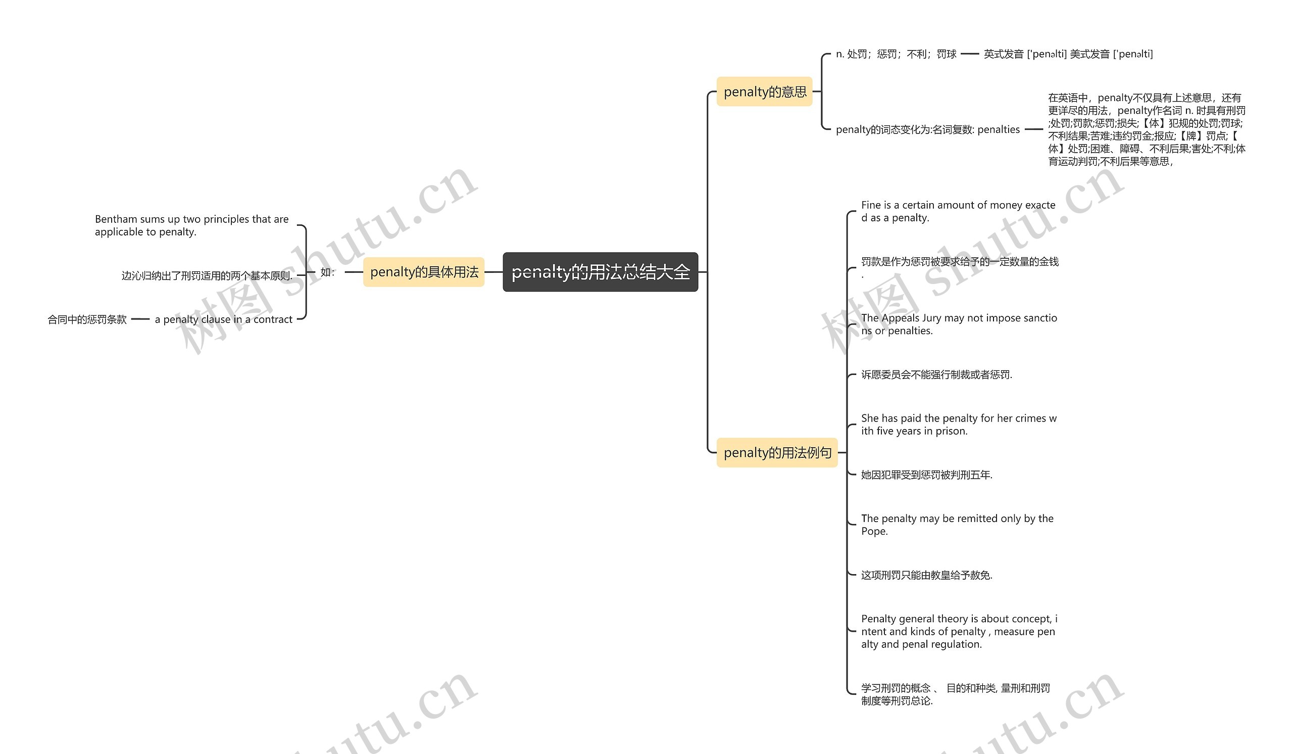 penalty的用法总结大全思维导图