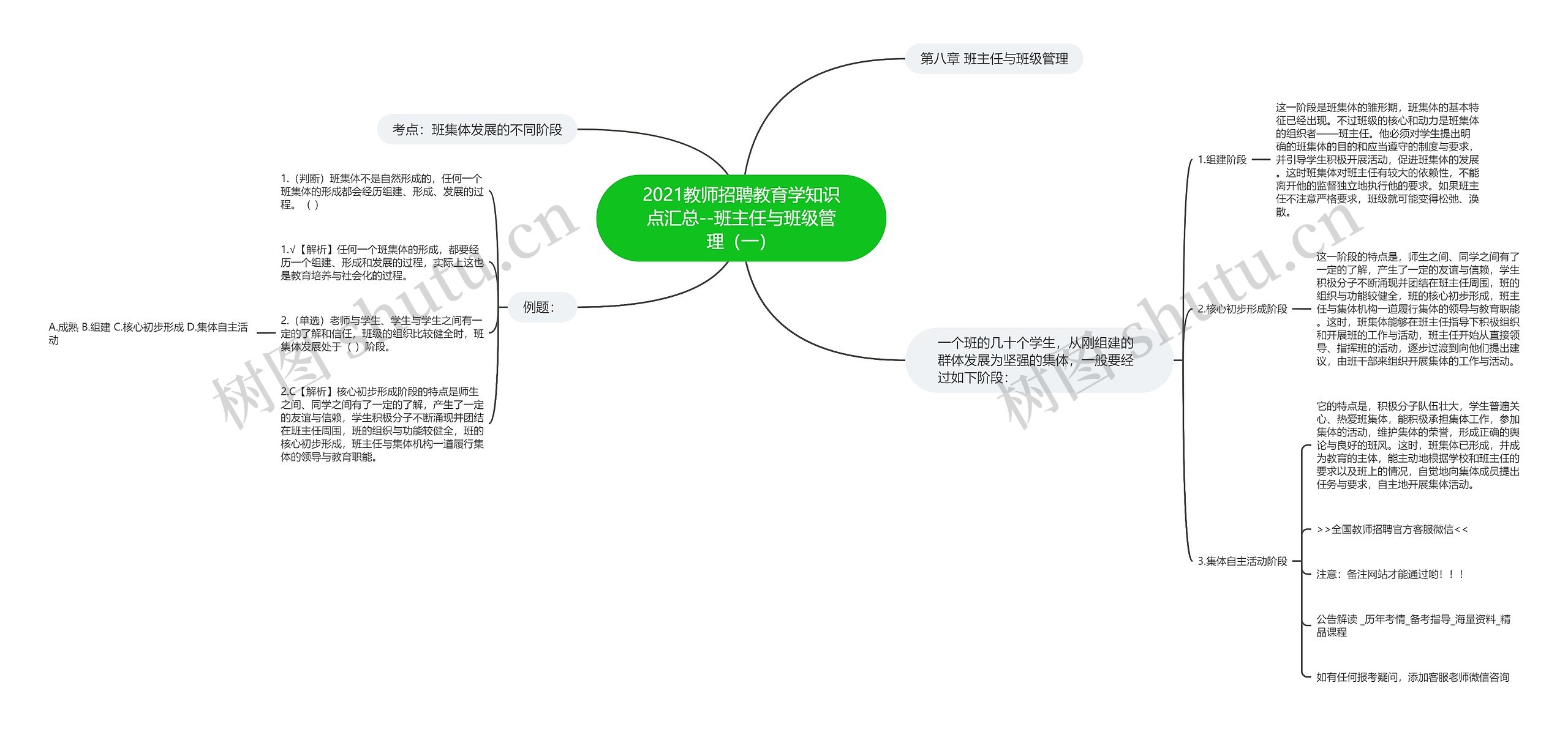 2021教师招聘教育学知识点汇总--班主任与班级管理（一）思维导图