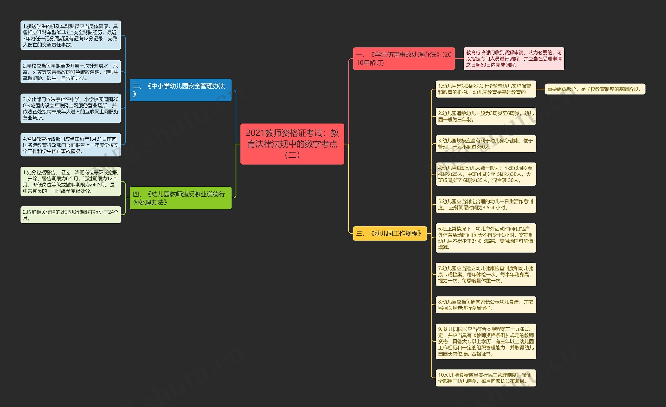 2021教师资格证考试：教育法律法规中的数字考点（二）思维导图