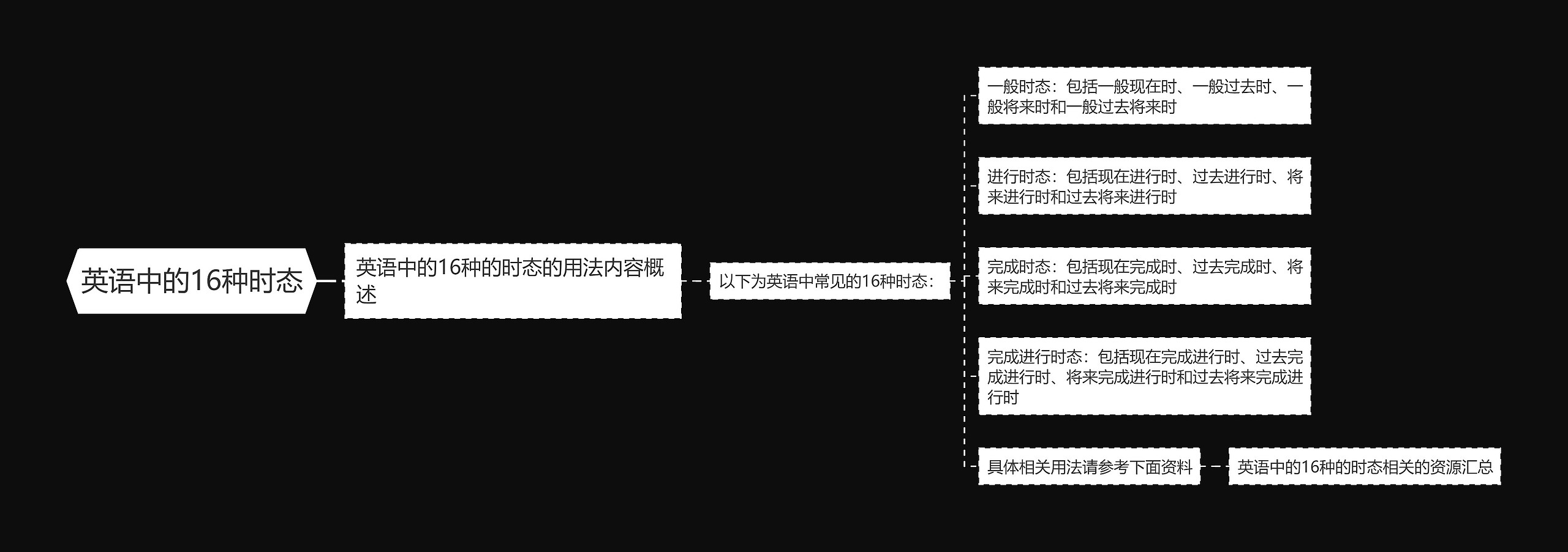 英语中的16种时态思维导图