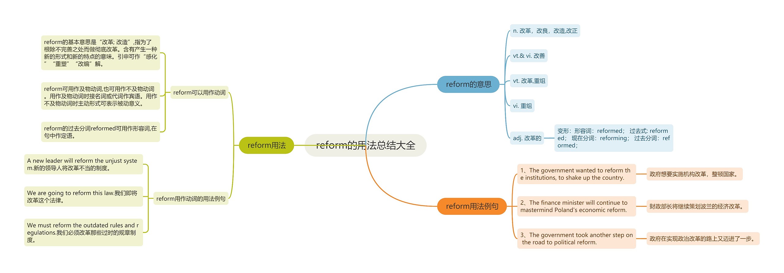 reform的用法总结大全思维导图