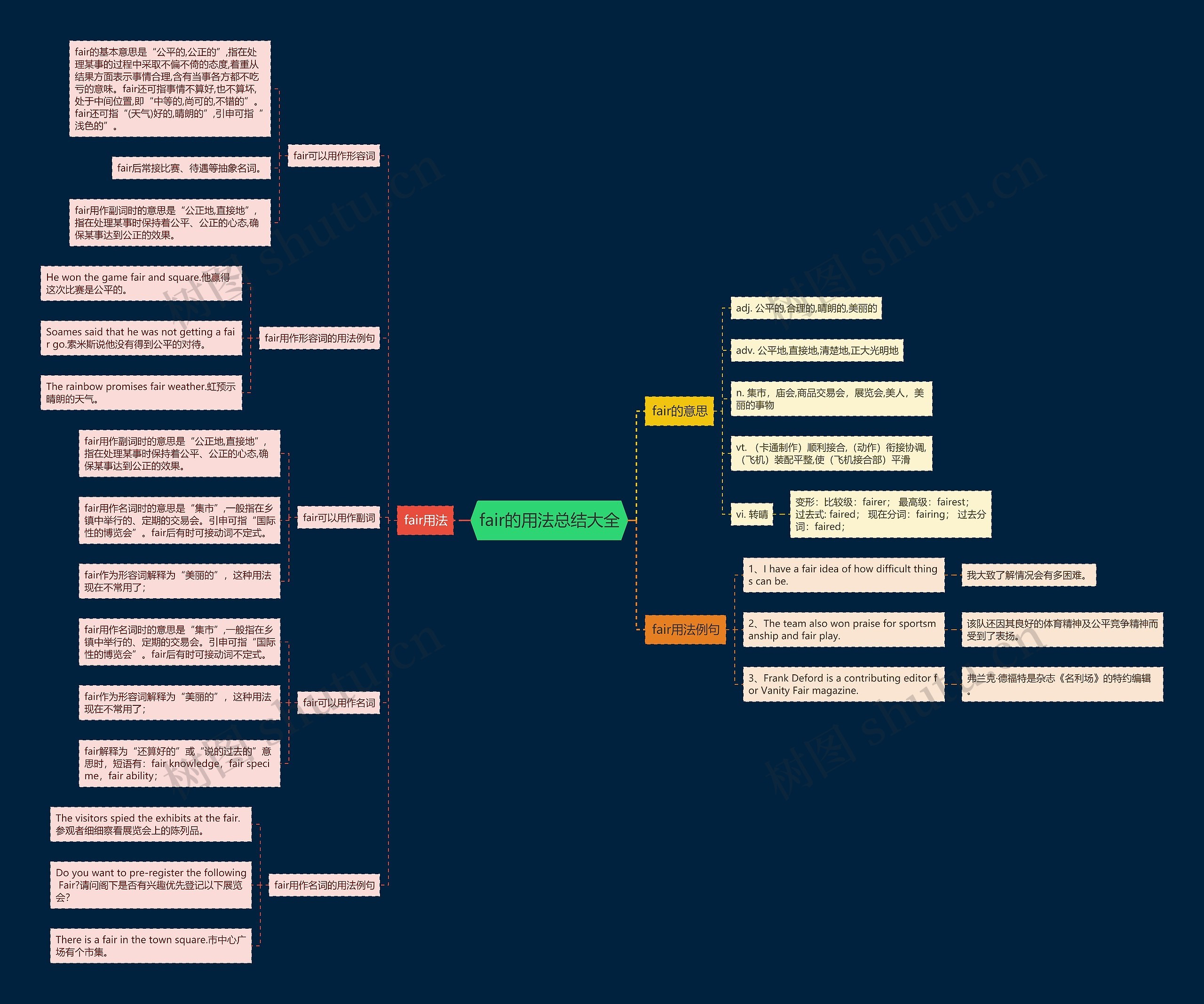 fair的用法总结大全思维导图