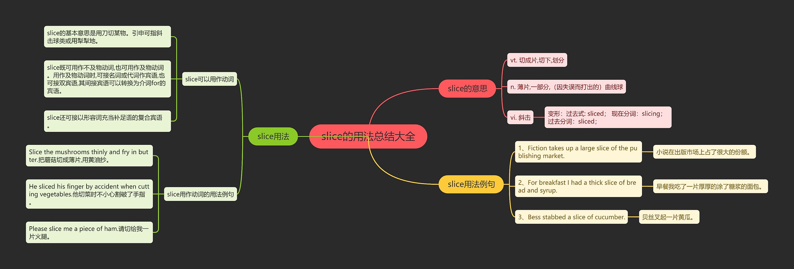 slice的用法总结大全思维导图