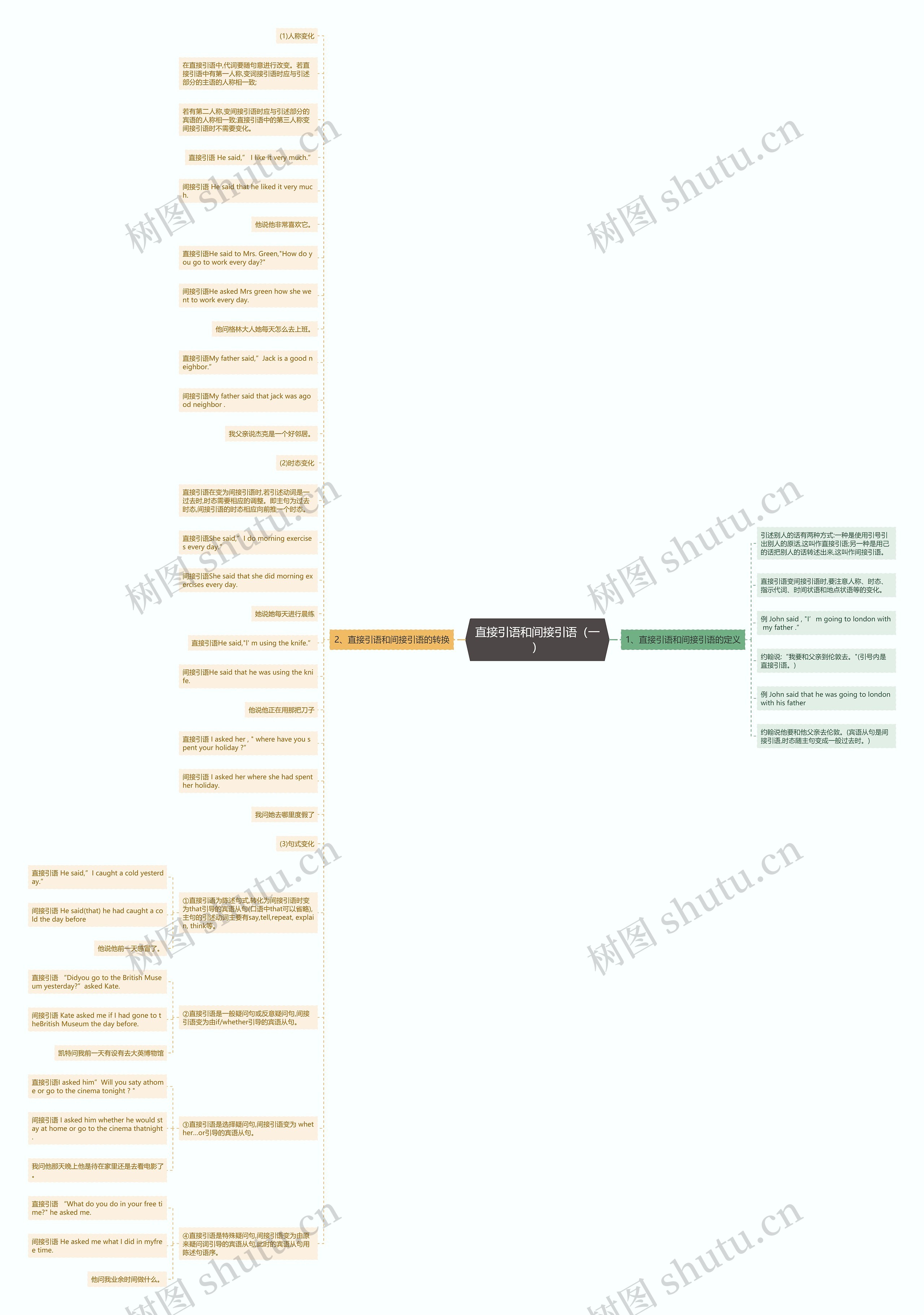 直接引语和间接引语（一）思维导图